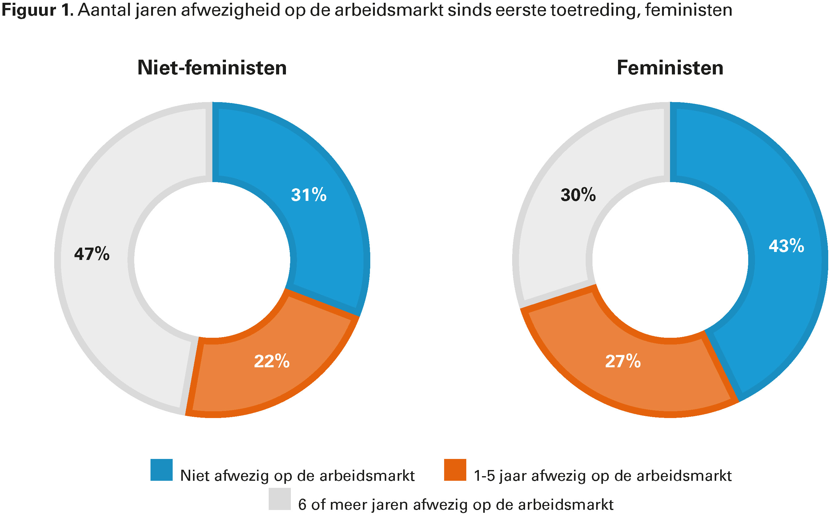 Figuur 1. Aantal jaren afwezigheid op de arbeidsmarkt sinds eerste toetreding, feministen