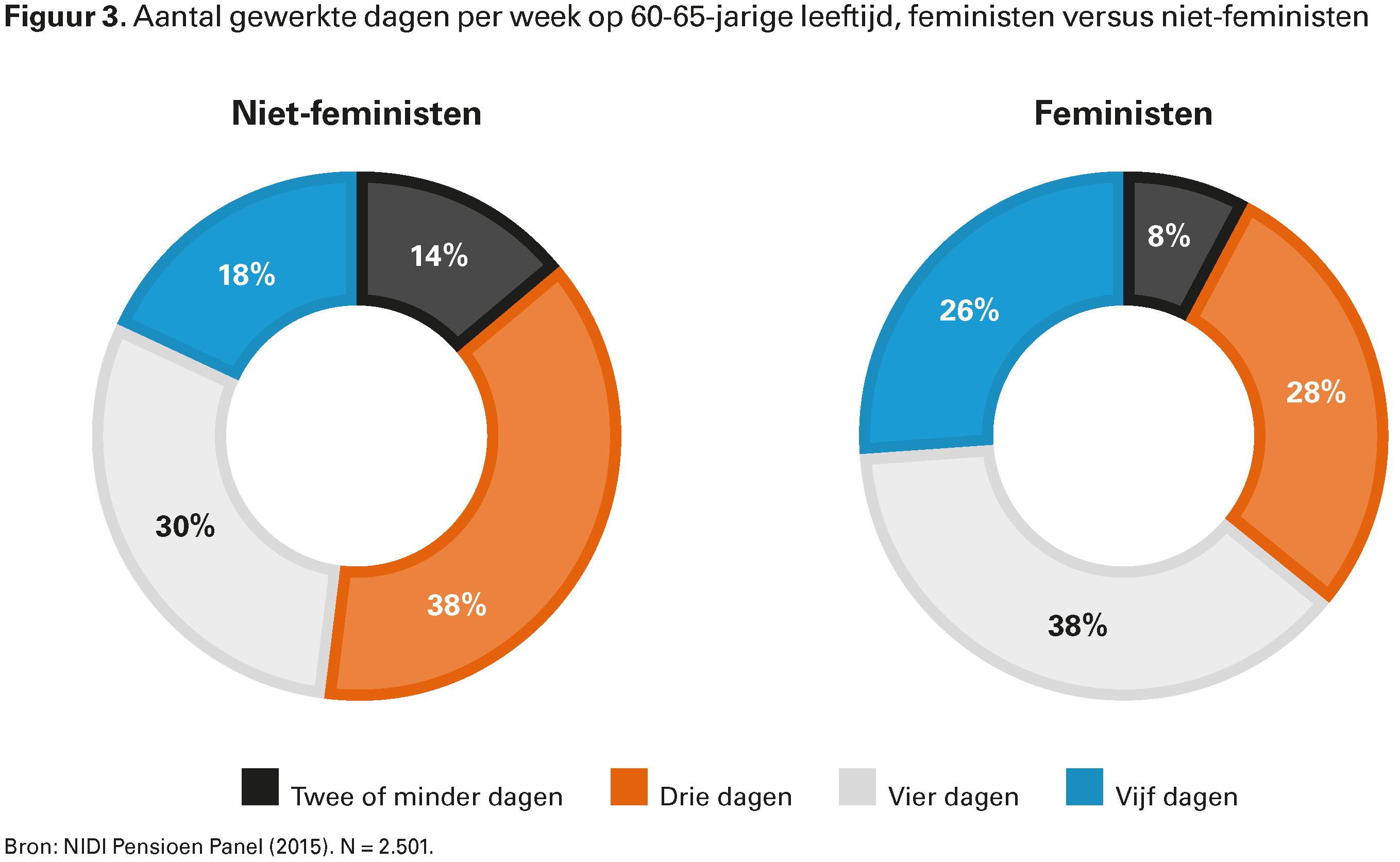 Figuur 3. Aantal gewerkte dagen per week op 60-65-jarige leeftijd, feministen versus niet-feministen