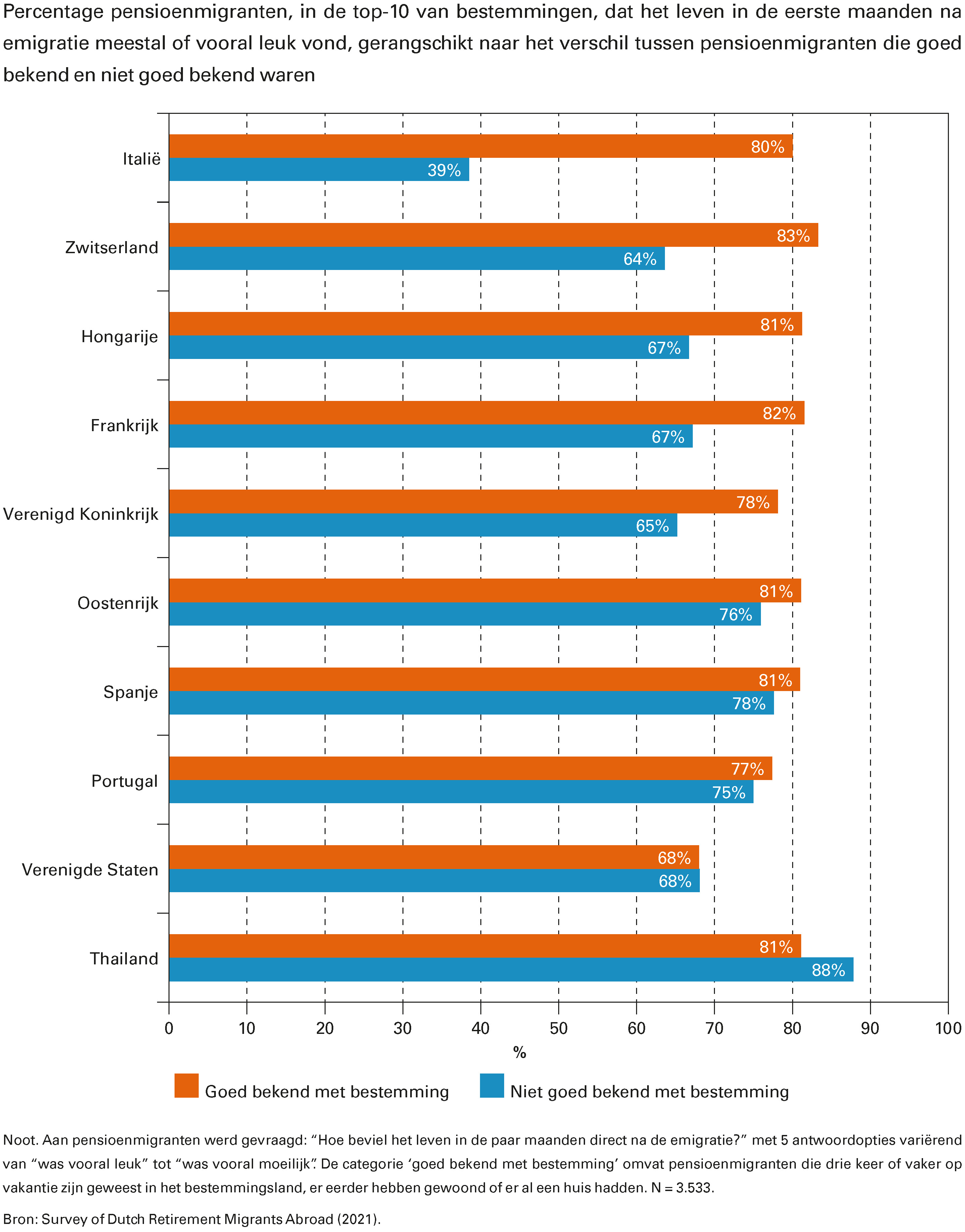 Percentage pensioenmigranten, in de top-10 van bestemmingen, dat het leven in de eerste maanden na emigratie meestal of vooral leuk vond, gerangschikt naar het verschil tussen pensioenmigranten die goed bekend en niet goed bekend waren
