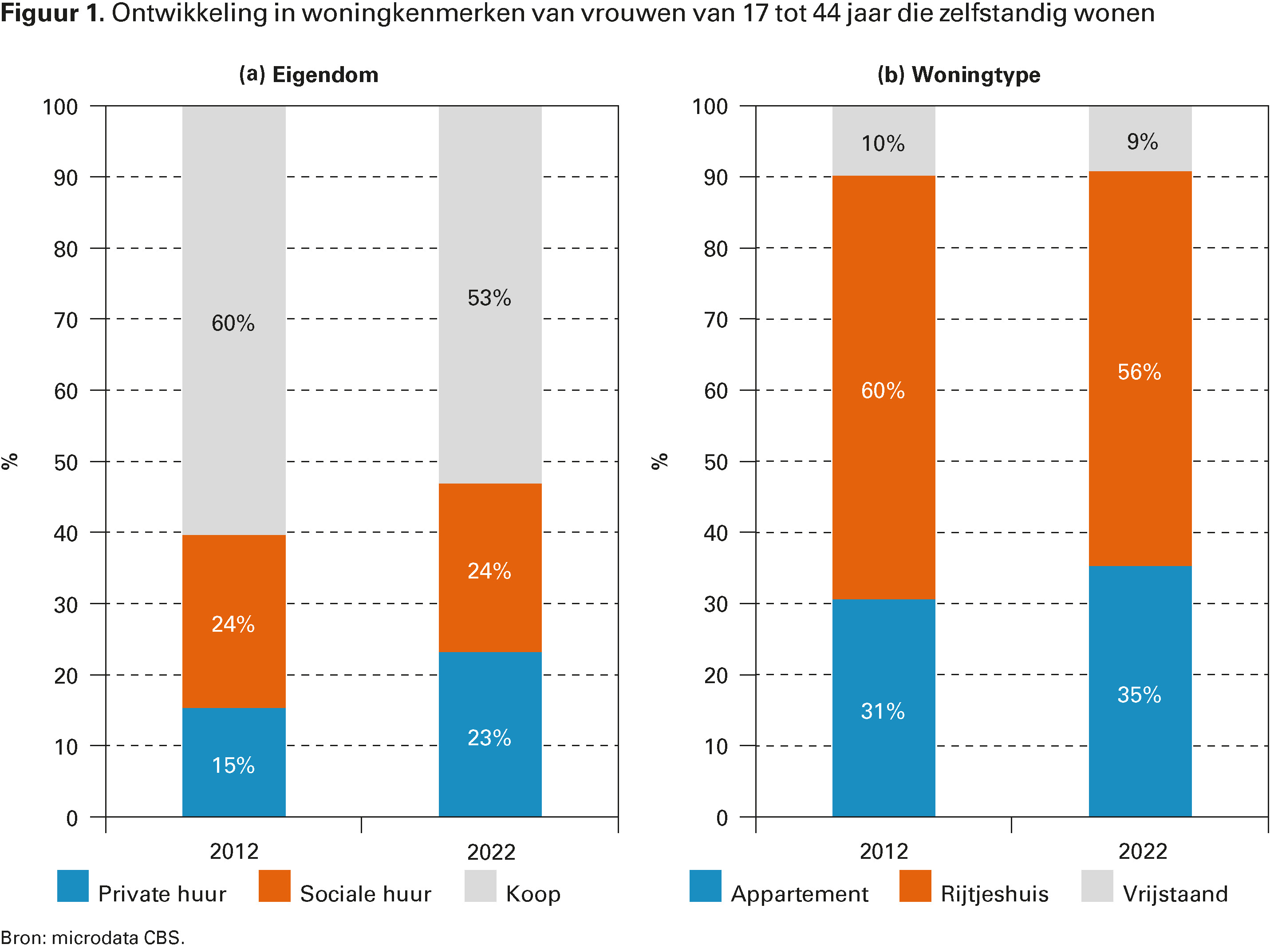 Figuur 1. Ontwikkeling in woningkenmerken van vrouwen van 17 tot 44 jaar die zelfstandig wonen