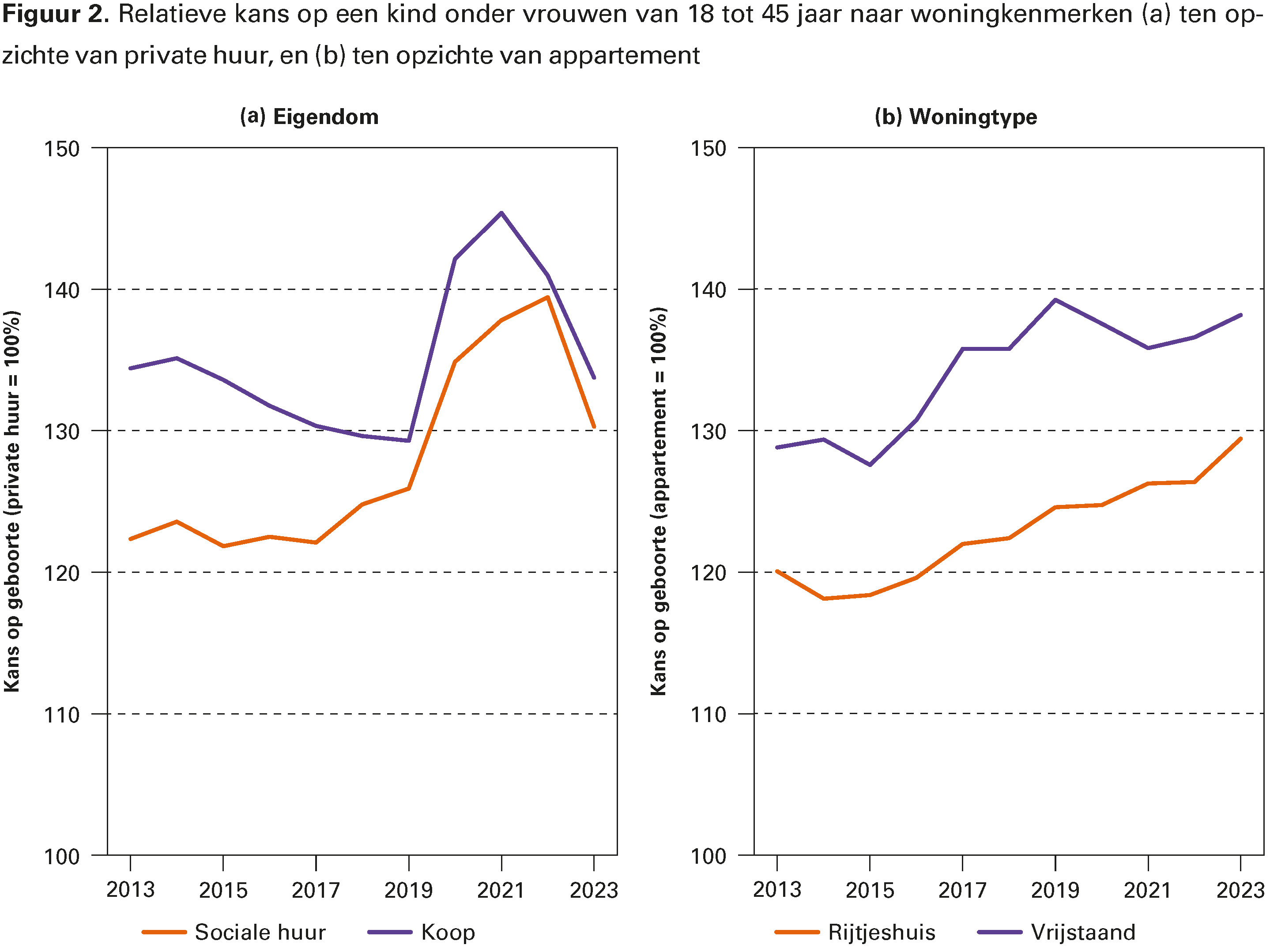 Figuur 2. Relatieve kans op een kind onder vrouwen van 18 tot 45 jaar naar woningkenmerken (a) ten opzichte van private huur, en (b) ten opzichte van appartement