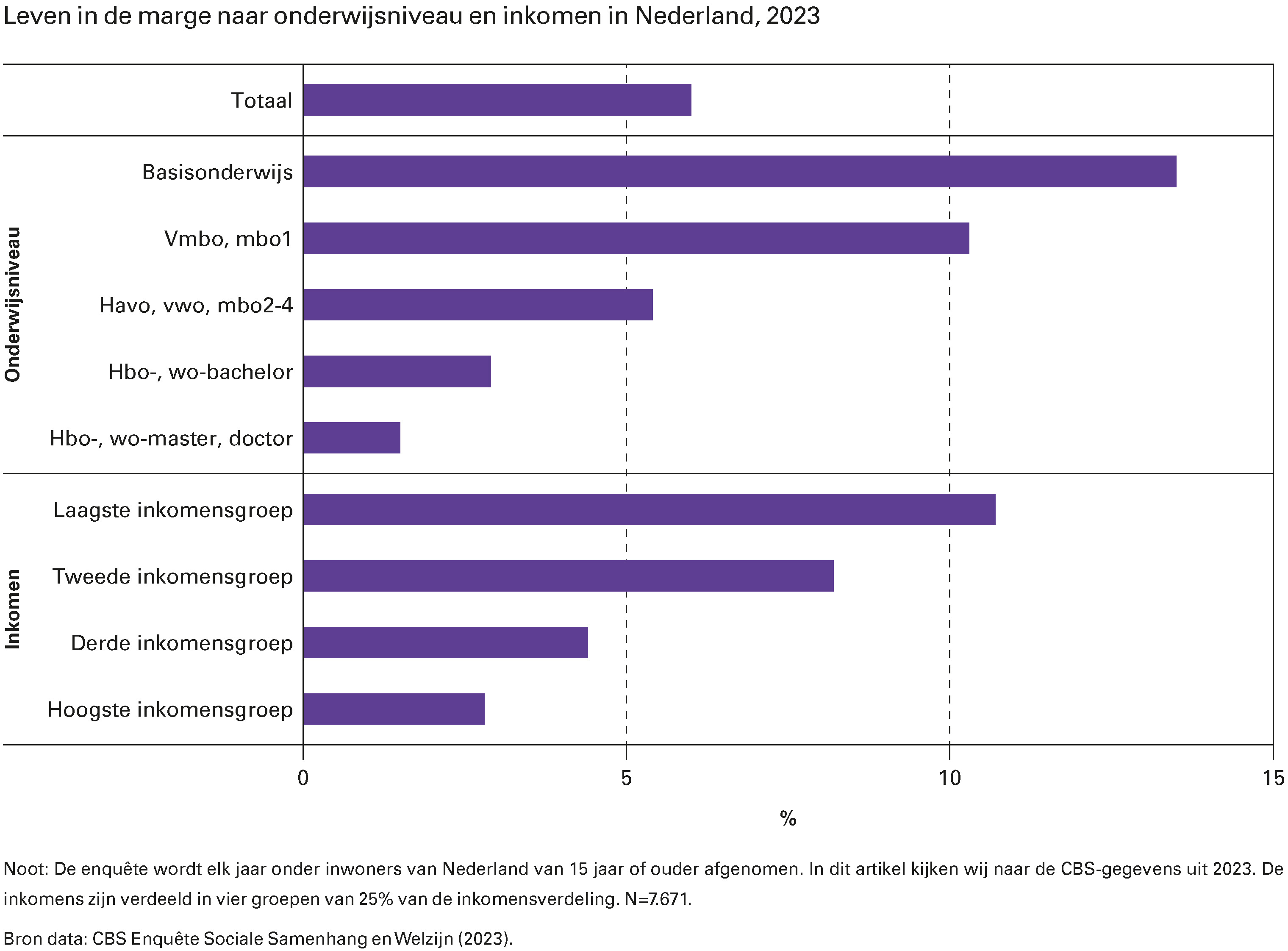 Leven in de marge naar onderwijsniveau en inkomen in Nederland, 2023