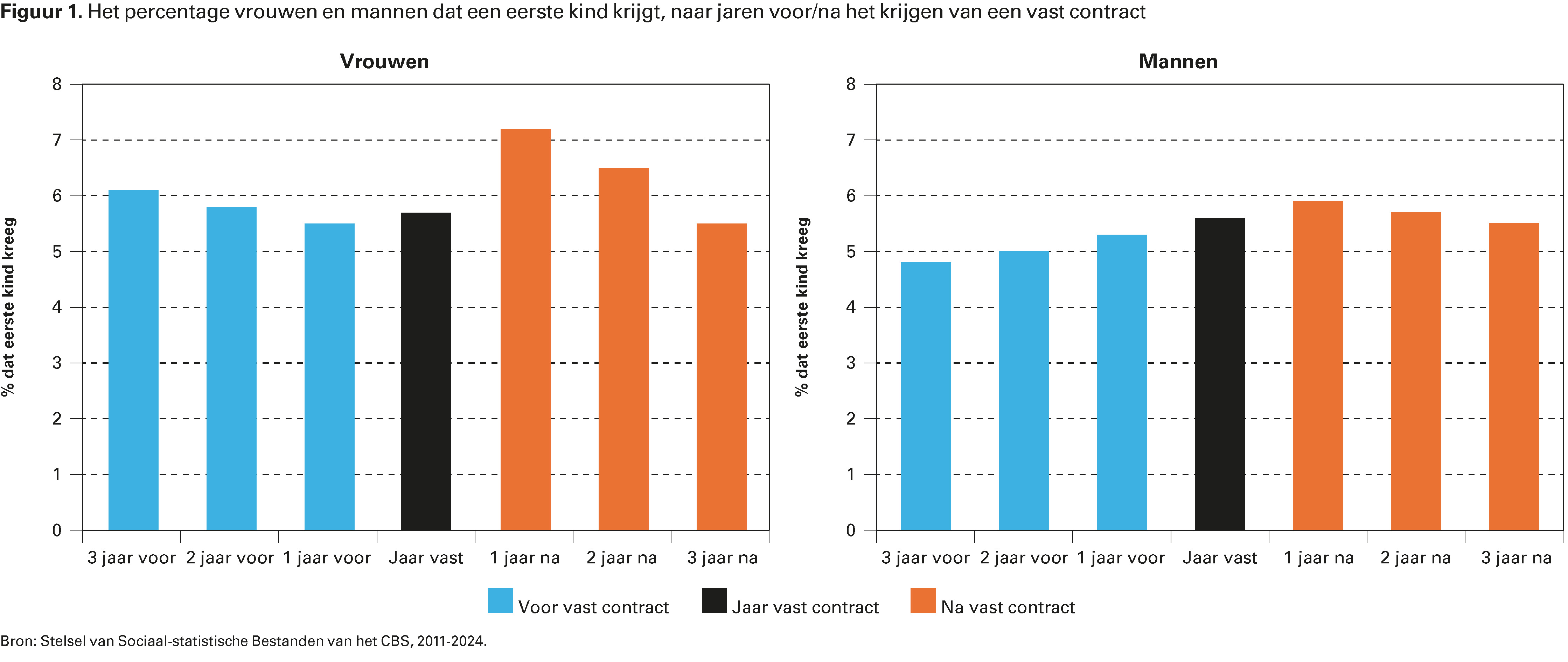 Figuur 1. Het percentage vrouwen en mannen dat een eerste kind krijgt, naar jaren voor/na het krijgen van een vast contract