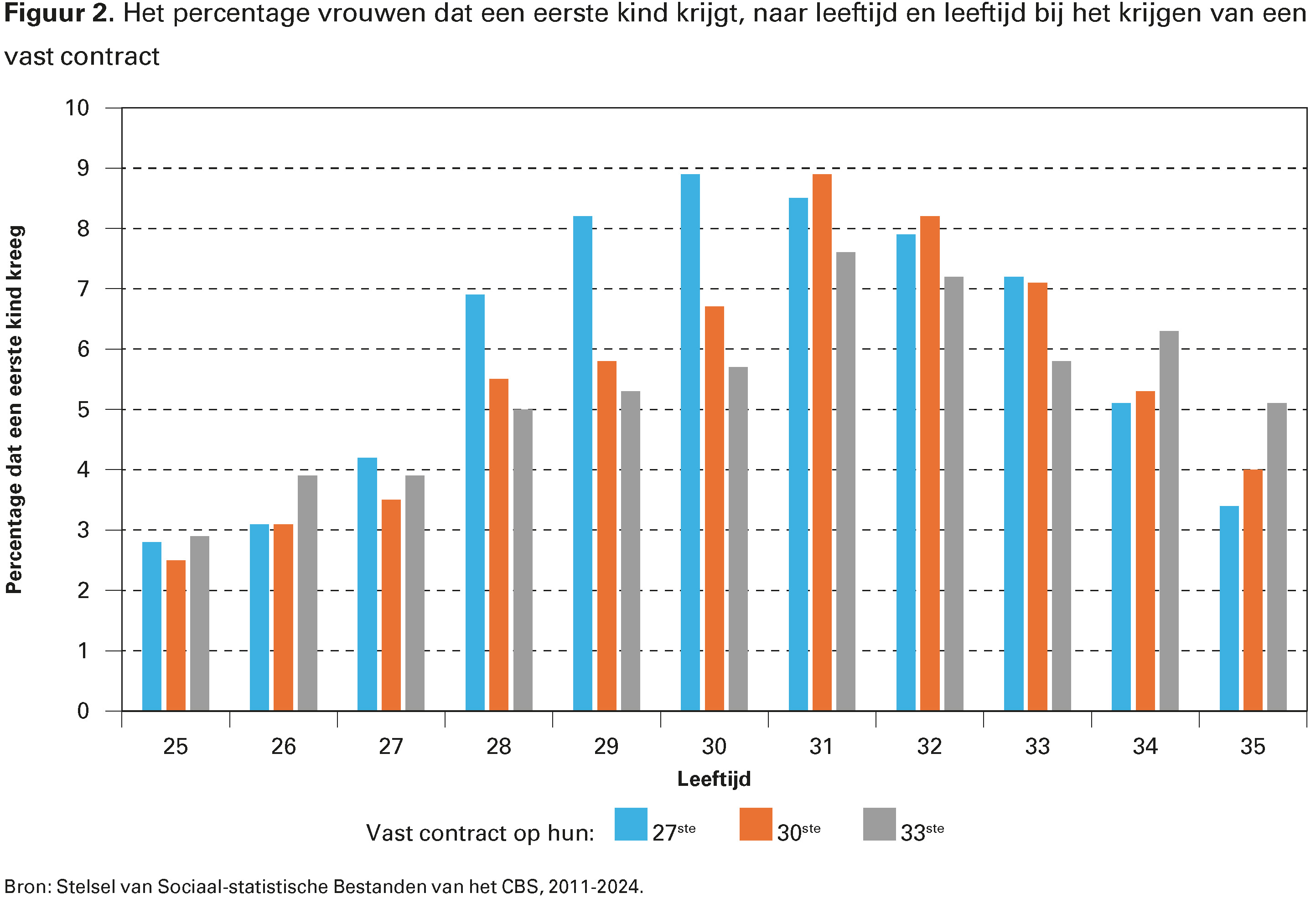 Figuur 2. Het percentage vrouwen dat een eerste kind krijgt, naar leeftijd en leeftijd bij het krijgen van een vast contract