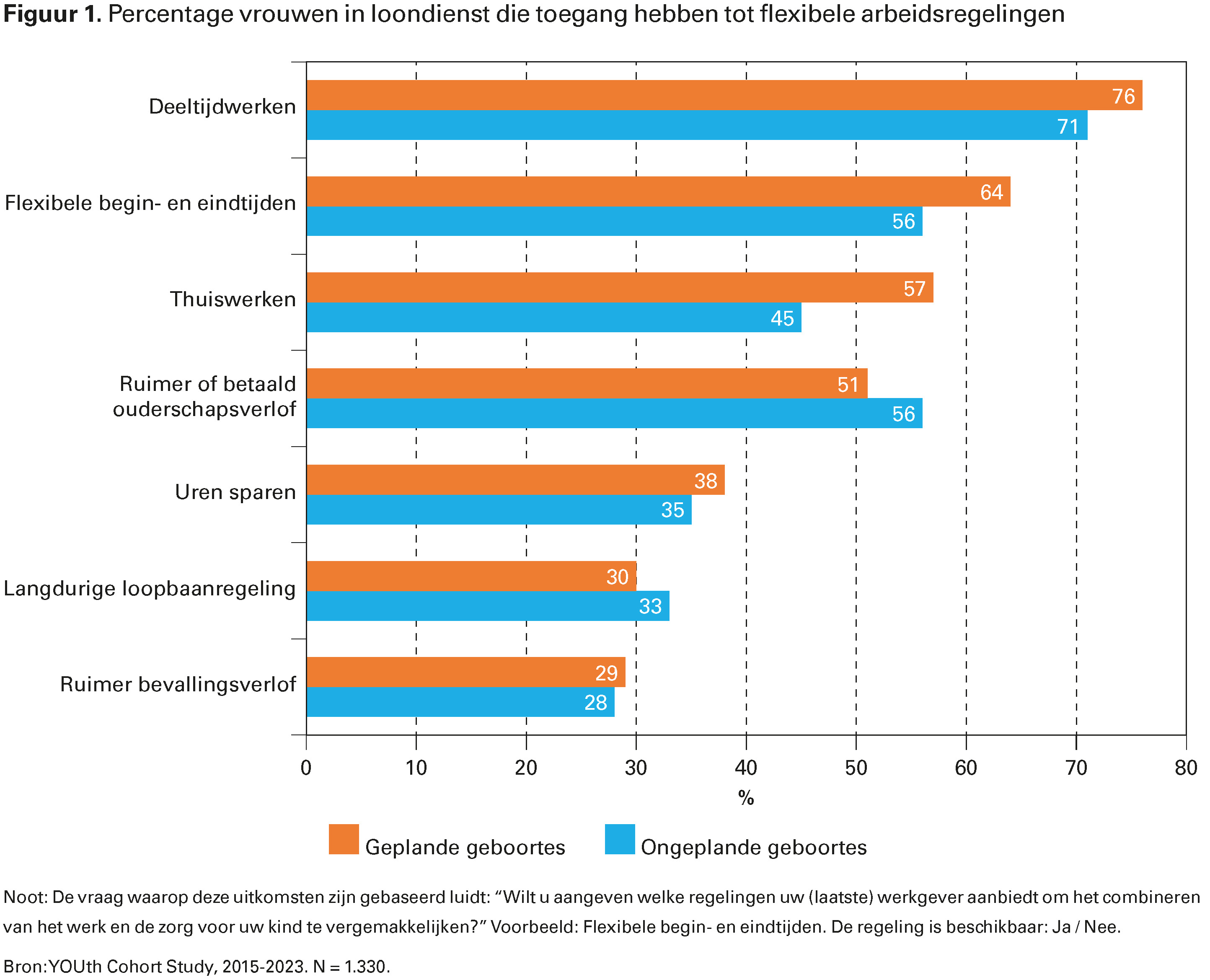 Figuur 1. Percentage vrouwen in loondienst die toegang hebben tot flexibele arbeidsregelingen