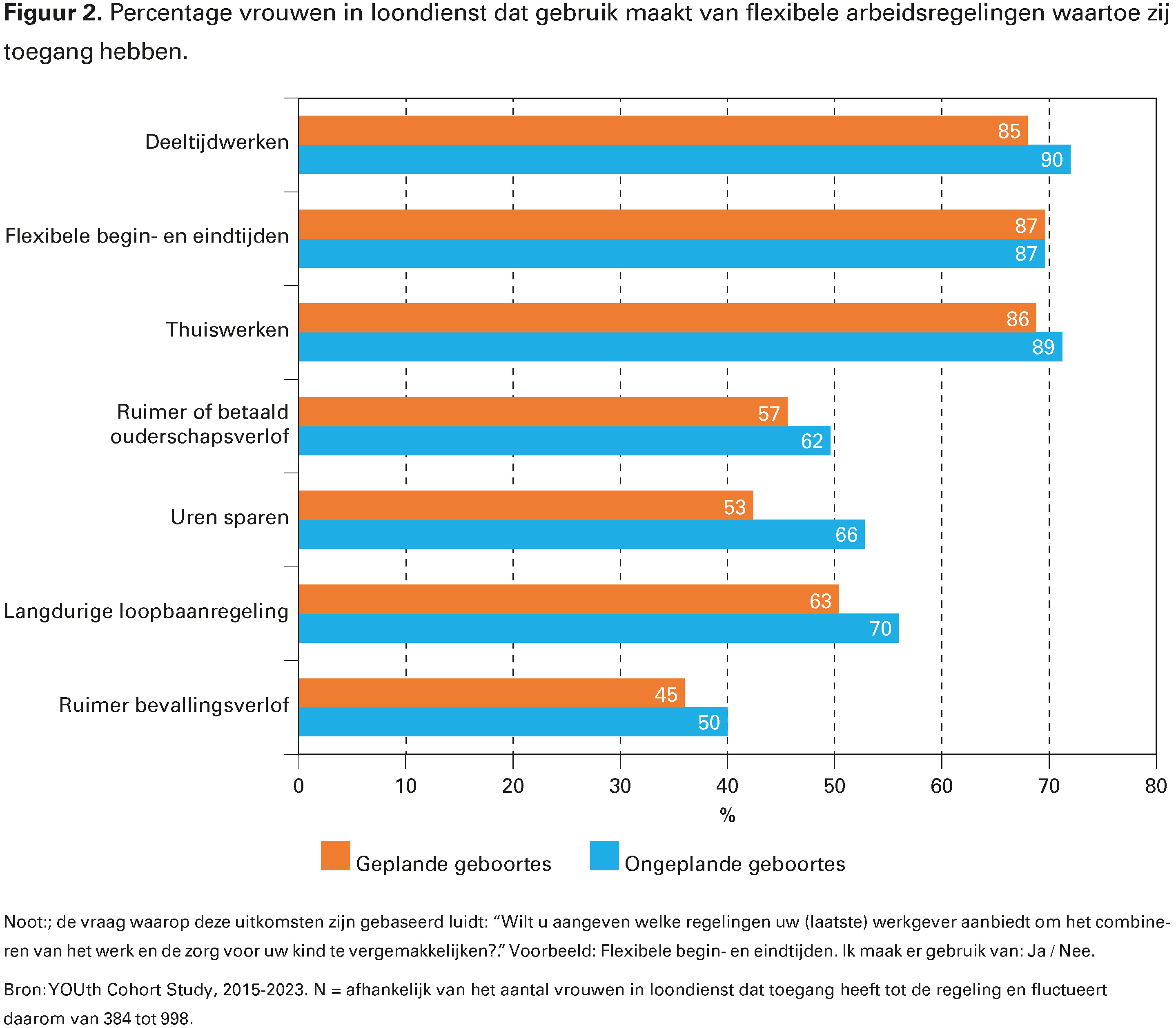 Figuur 2. Percentage vrouwen in loondienst dat gebruik maakt van flexibele arbeidsregelingen waartoe zij toegang hebben