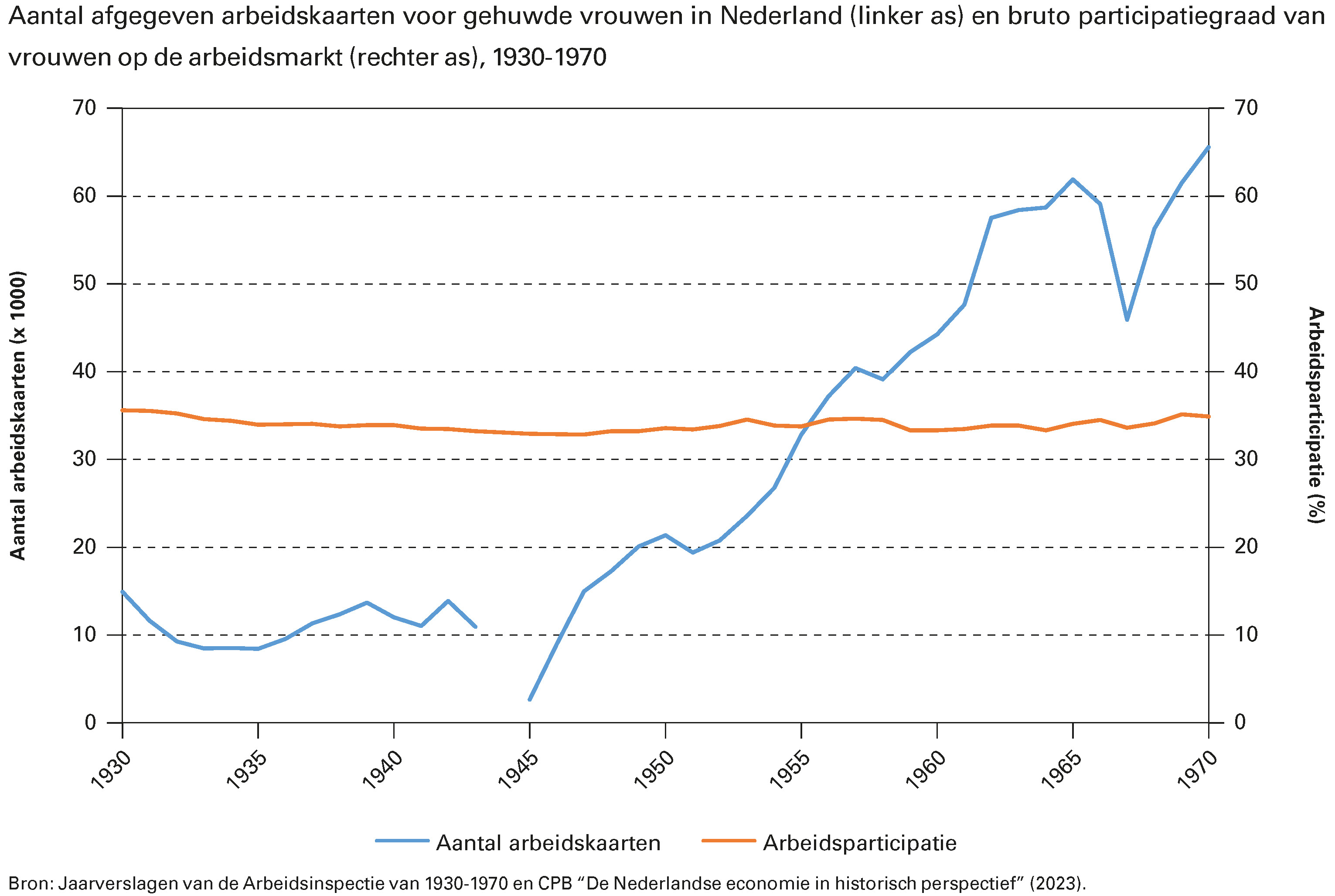 Figuur: Aantal afgegeven arbeidskaarten voor gehuwde vrouwen in Nederland (linker as) en bruto participatiegraad van vrouwen op de arbeidsmarkt (rechter as), 1930-1970