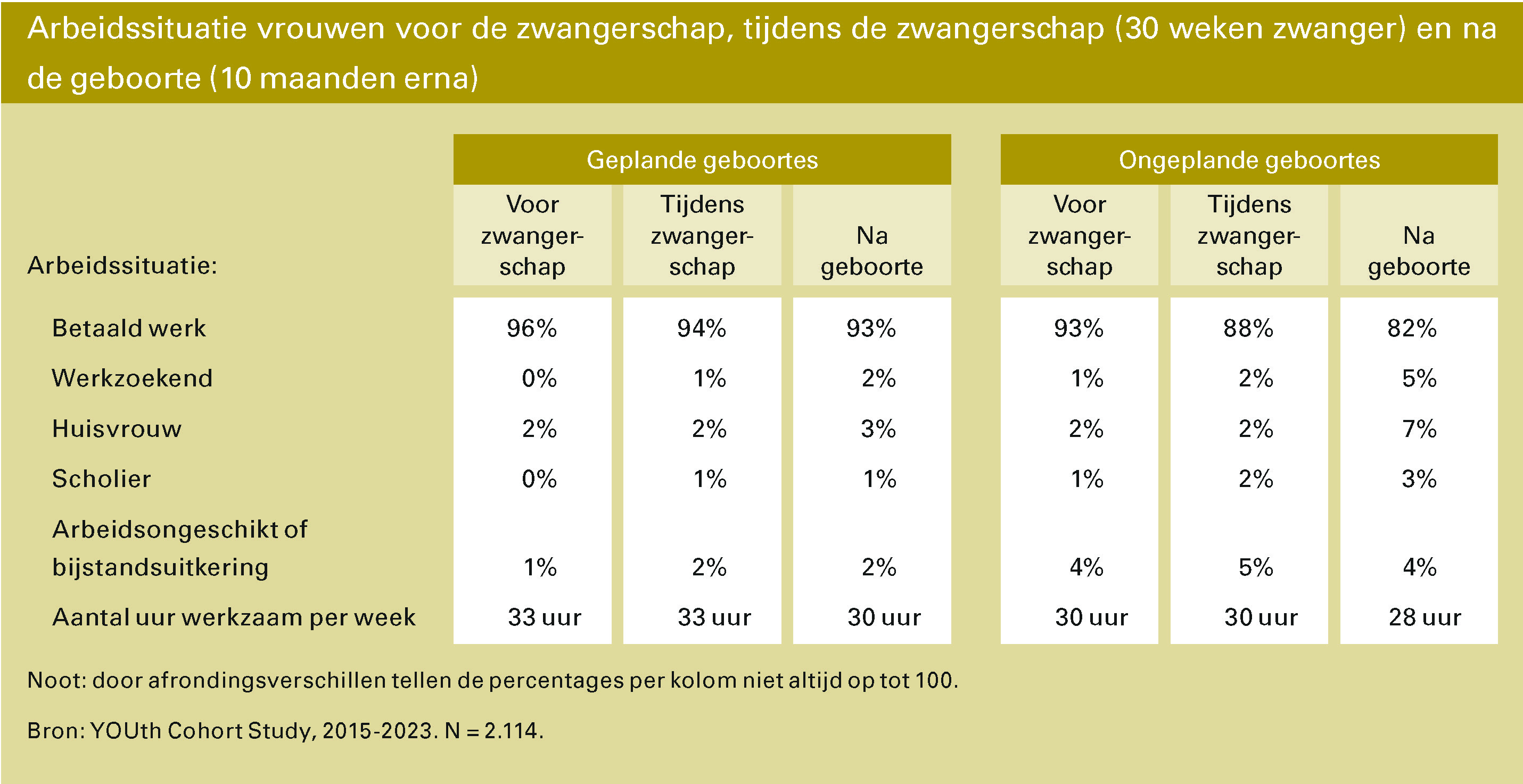 Tabel: Arbeidssituatie vrouwen voor de zwangerschap, tijdens de zwangerschap (30 weken zwanger) en na de geboorte (10 maanden erna)