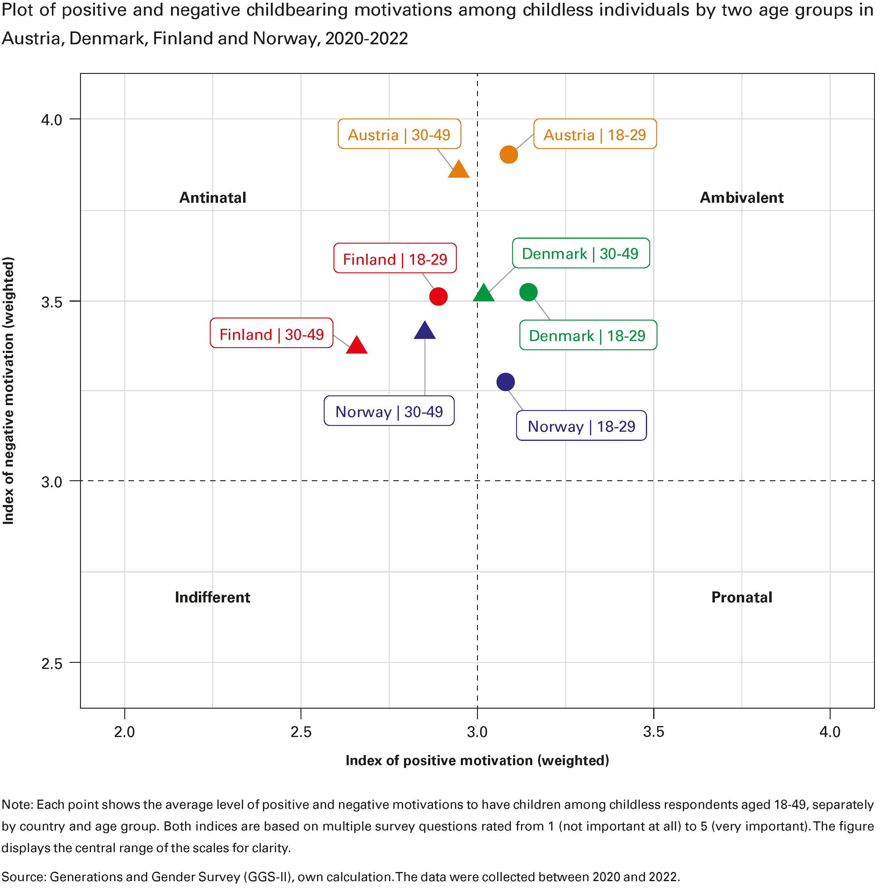 Plot of positive and negative childbearing motivations among childless individuals by two age groups in Austria, Denmark, Finland and Norway, 2020-2022