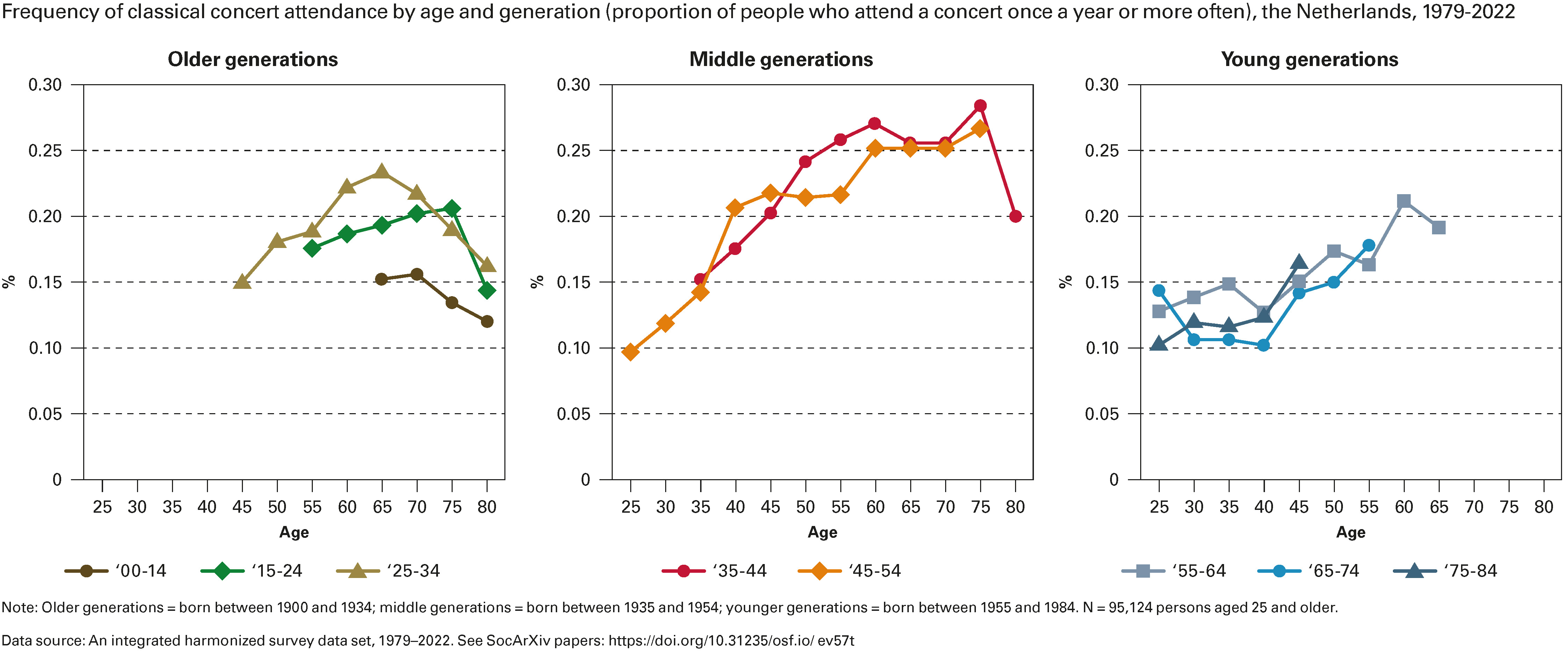 Frequency of classical concert attendance by age and generation (proportion of people who attend a concert once a year or more often), the Netherlands, 1979-2022