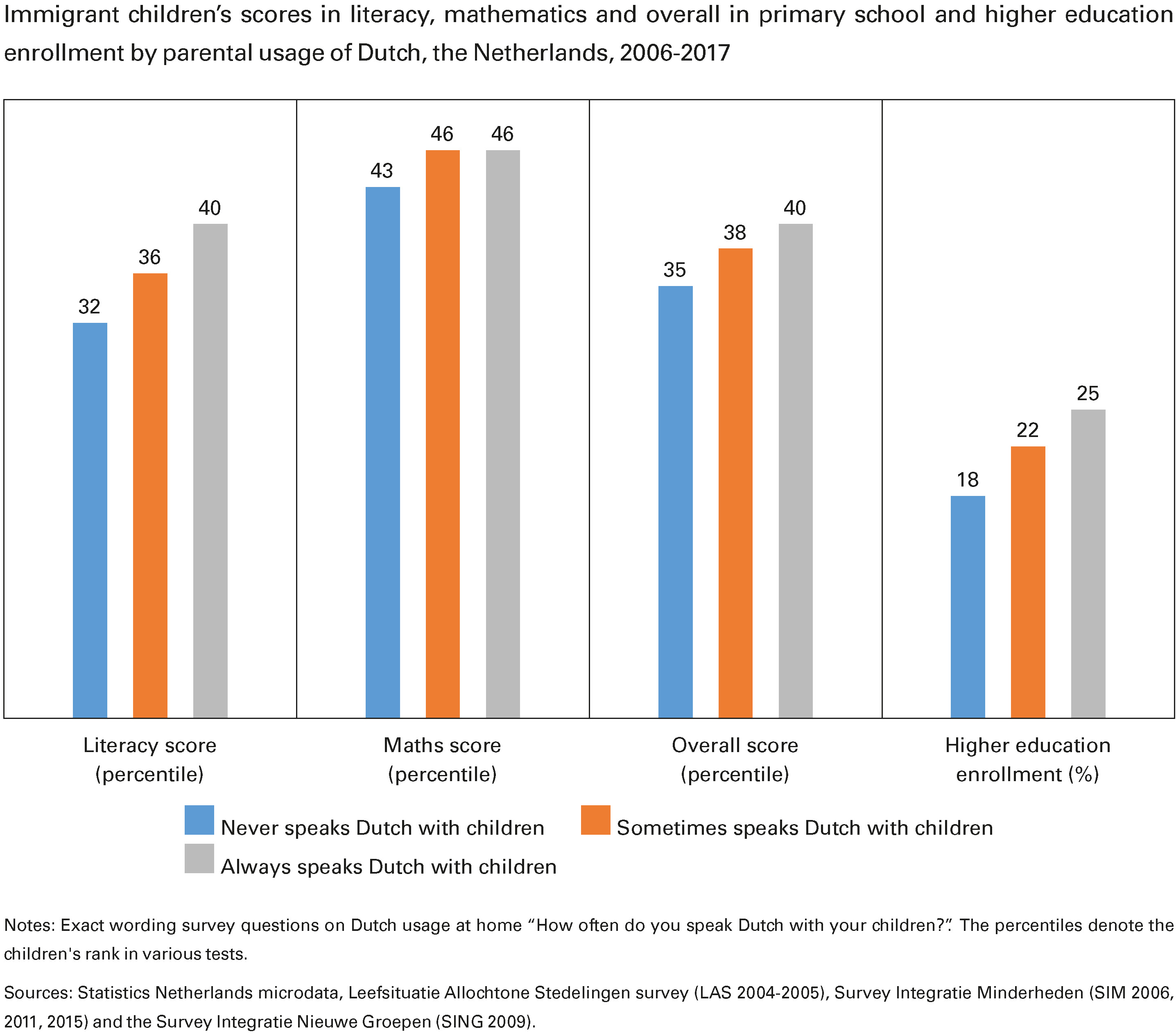 Immigrant children’s scores in literacy, mathematics and overall in primary school and higher education enrollment by parental usage of Dutch, the Netherlands, 2006-2017