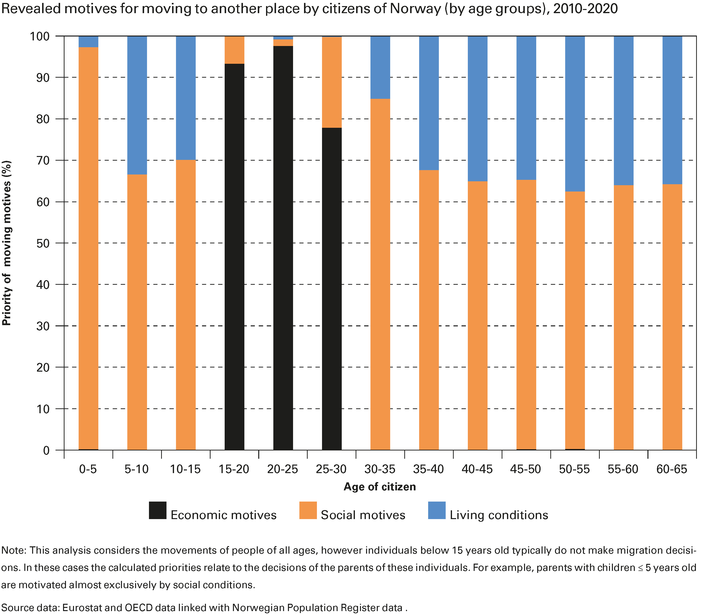 Revealed motives for moving to another place by citizens of Norway (by age groups), 2010-2020