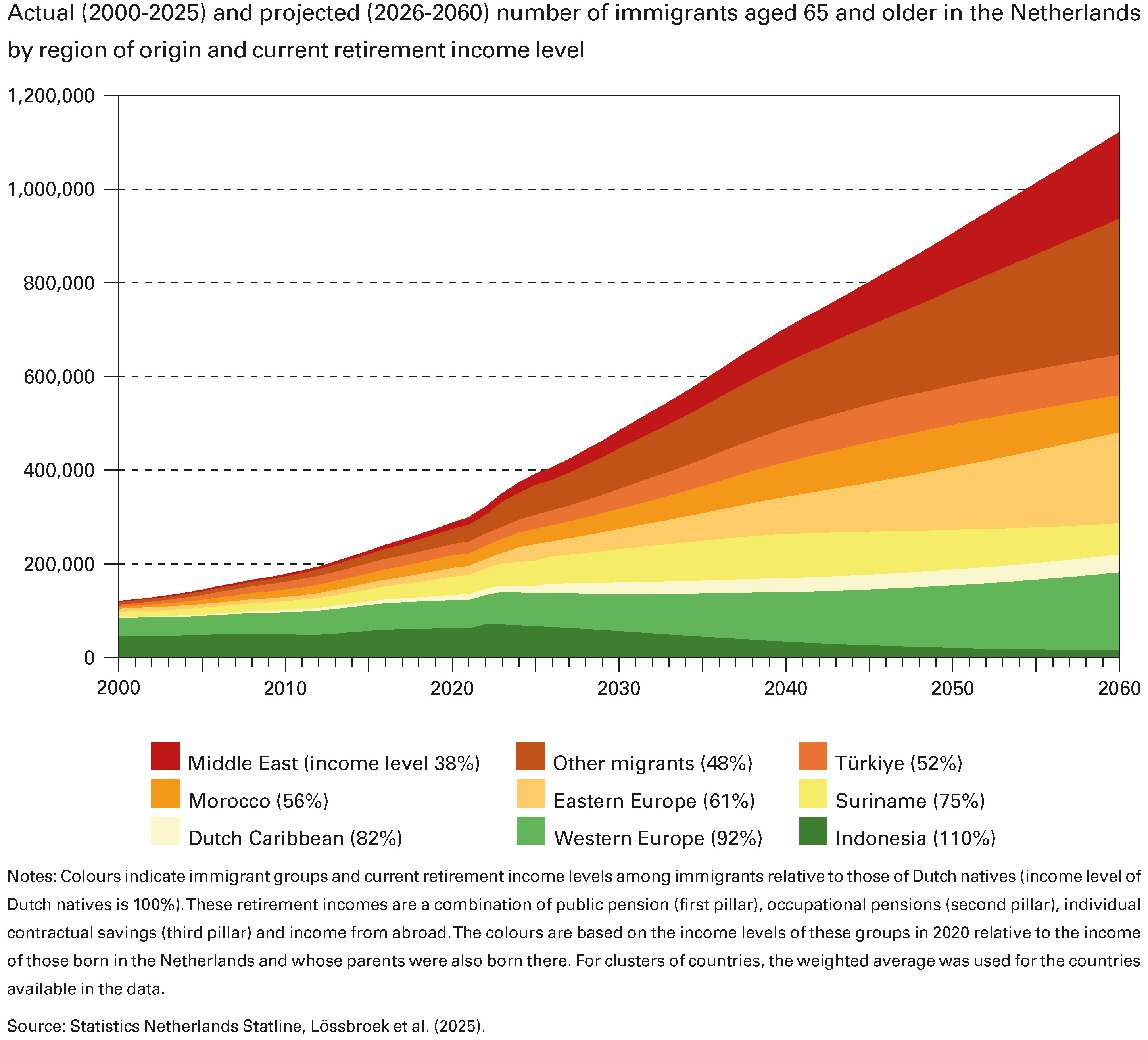 Actual (2000-2025) and projected (2026-2060) number of immigrants aged 65 and older in the Netherlands by region of origin and current retirement income level