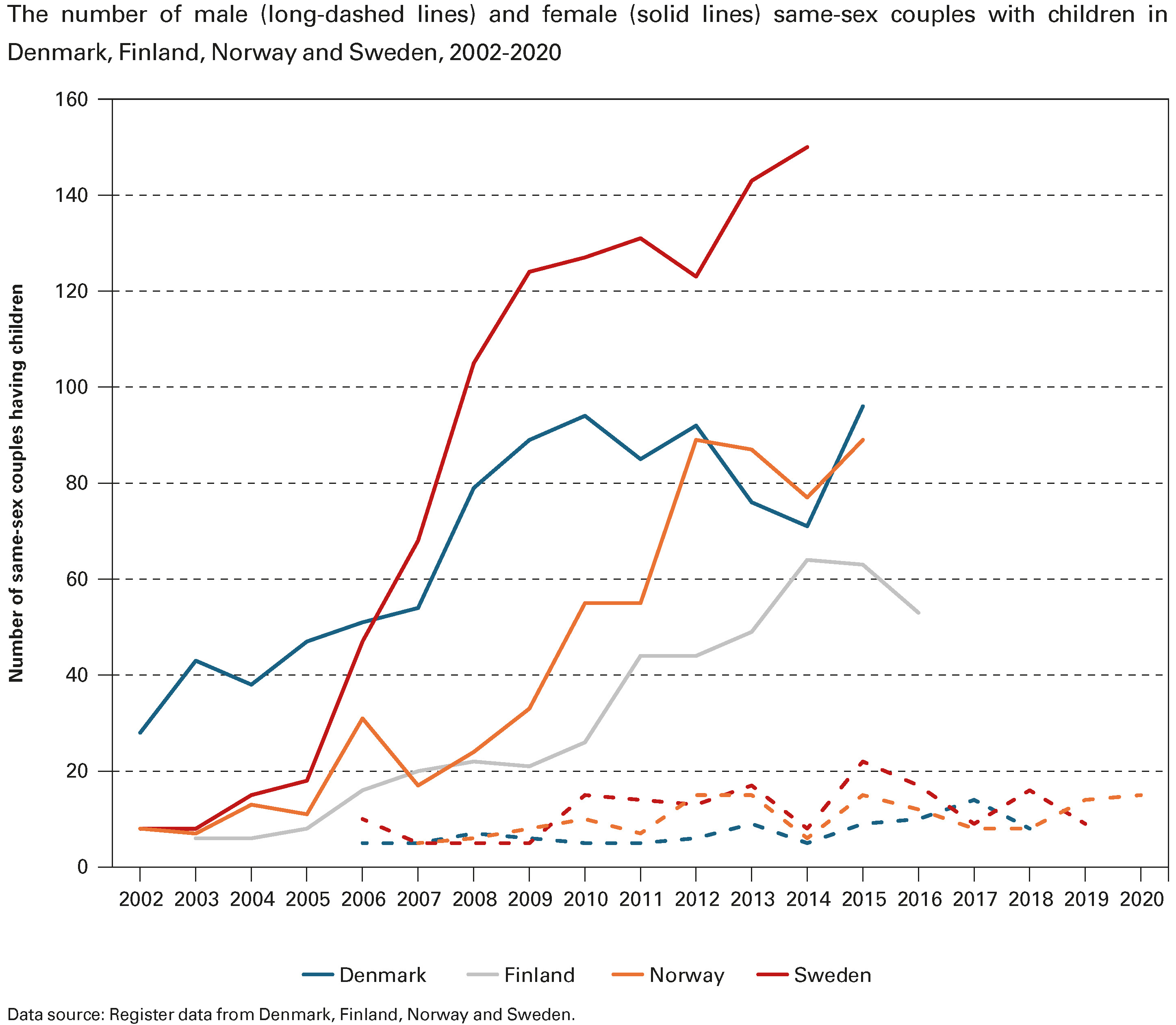 The number of male (long-dashed lines) and female (solid lines) same-sex couples with children in Denmark, Finland, Norway and Sweden, 2002-2020