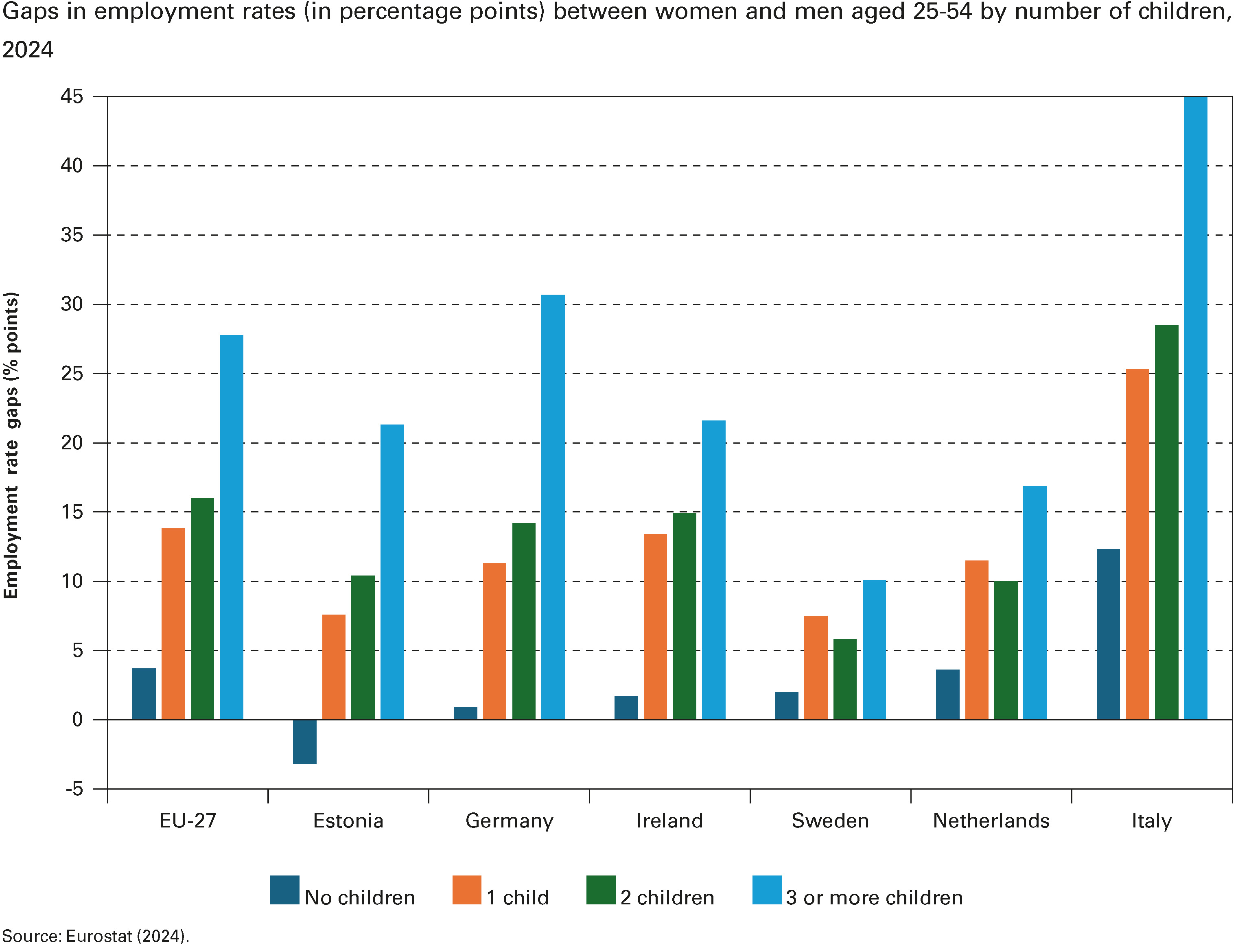 Gaps in employment rates (in percentage points) between women and men aged 25-54 by number of children, 2024