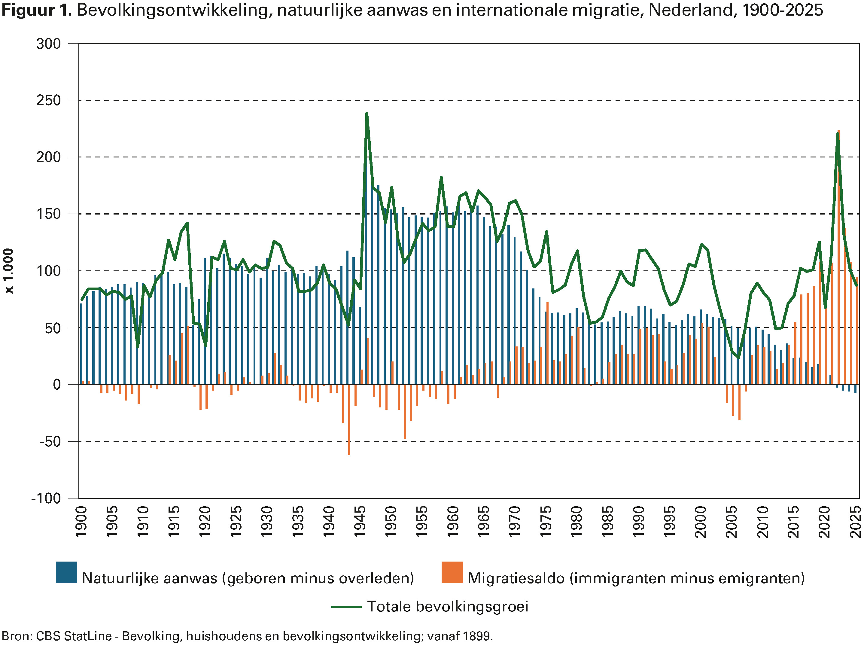 Figuur 1. Bevolkingsontwikkeling, natuurlijke aanwas en internationale migratie, Nederland, 1900-2025 Figuur 1. Bevolkingsontwikkeling, natuurlijke aanwas en internationale migratie, Nederland, 1900-2025