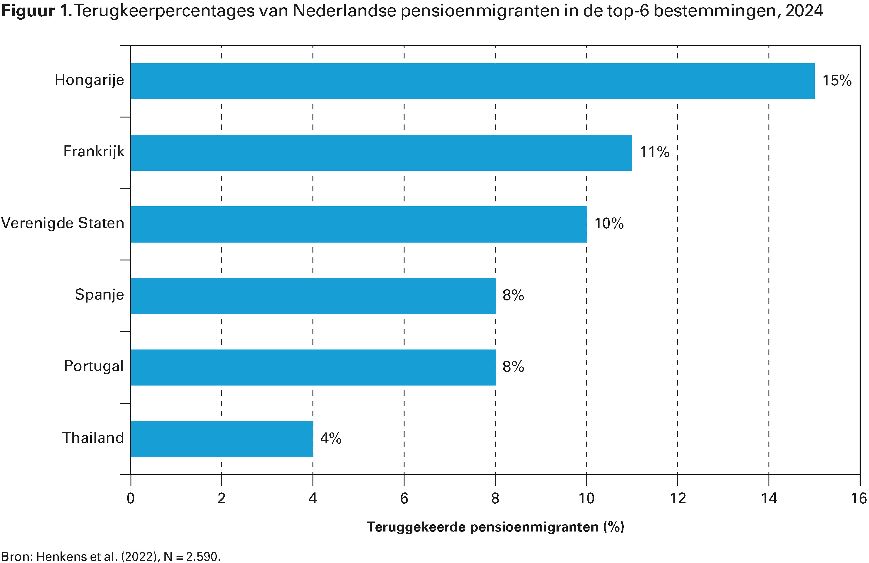 Figuur 1. Terugkeerpercentages van Nederlandse pensioenmigranten in de top-6 bestemmingen, 2024 Figuur 1. Terugkeerpercentages van Nederlandse pensioenmigranten in de top-6 bestemmingen, 2024