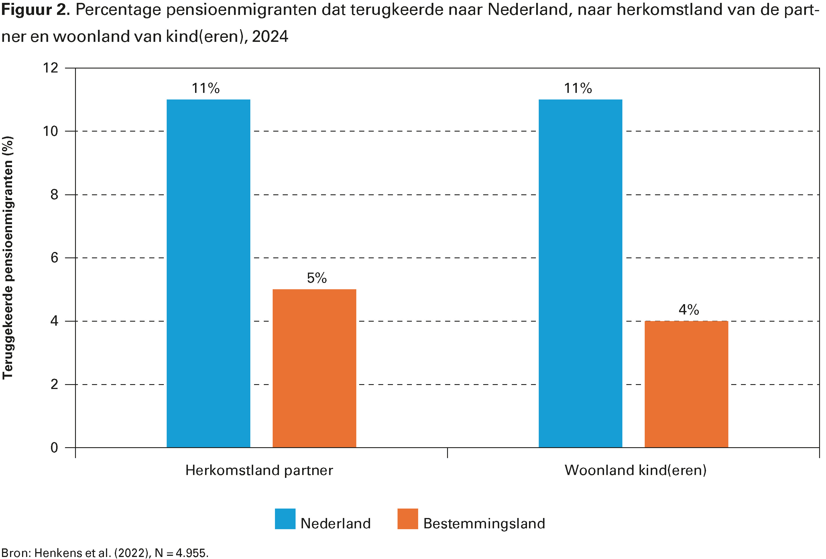 Figuur 2. Percentage pensioenmigranten dat terugkeerde naar Nederland, naar herkomstland van de partner en woonland van kind(eren), 2024 Figuur 2. Percentage pensioenmigranten dat terugkeerde naar Nederland, naar herkomstland van de partner en woonland van kind(eren), 2024