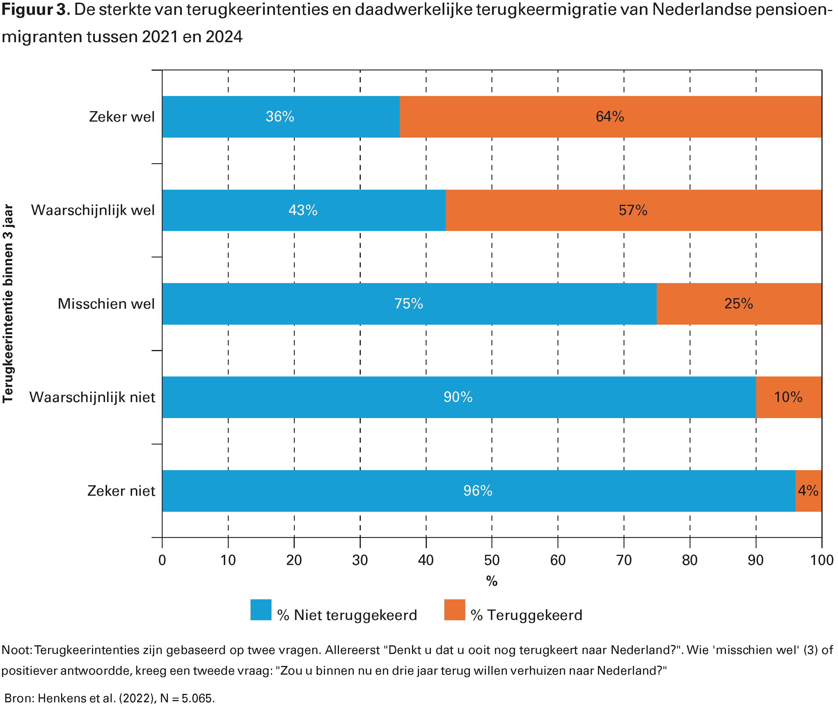 Figuur 3. De sterkte van terugkeerintenties en daadwerkelijke terugkeermigratie van Nederlandse pensioenmigranten tussen 2021 en 2024 Figuur 3. De sterkte van terugkeerintenties en daadwerkelijke terugkeermigratie van Nederlandse pensioenmigranten tussen 2021 en 2024