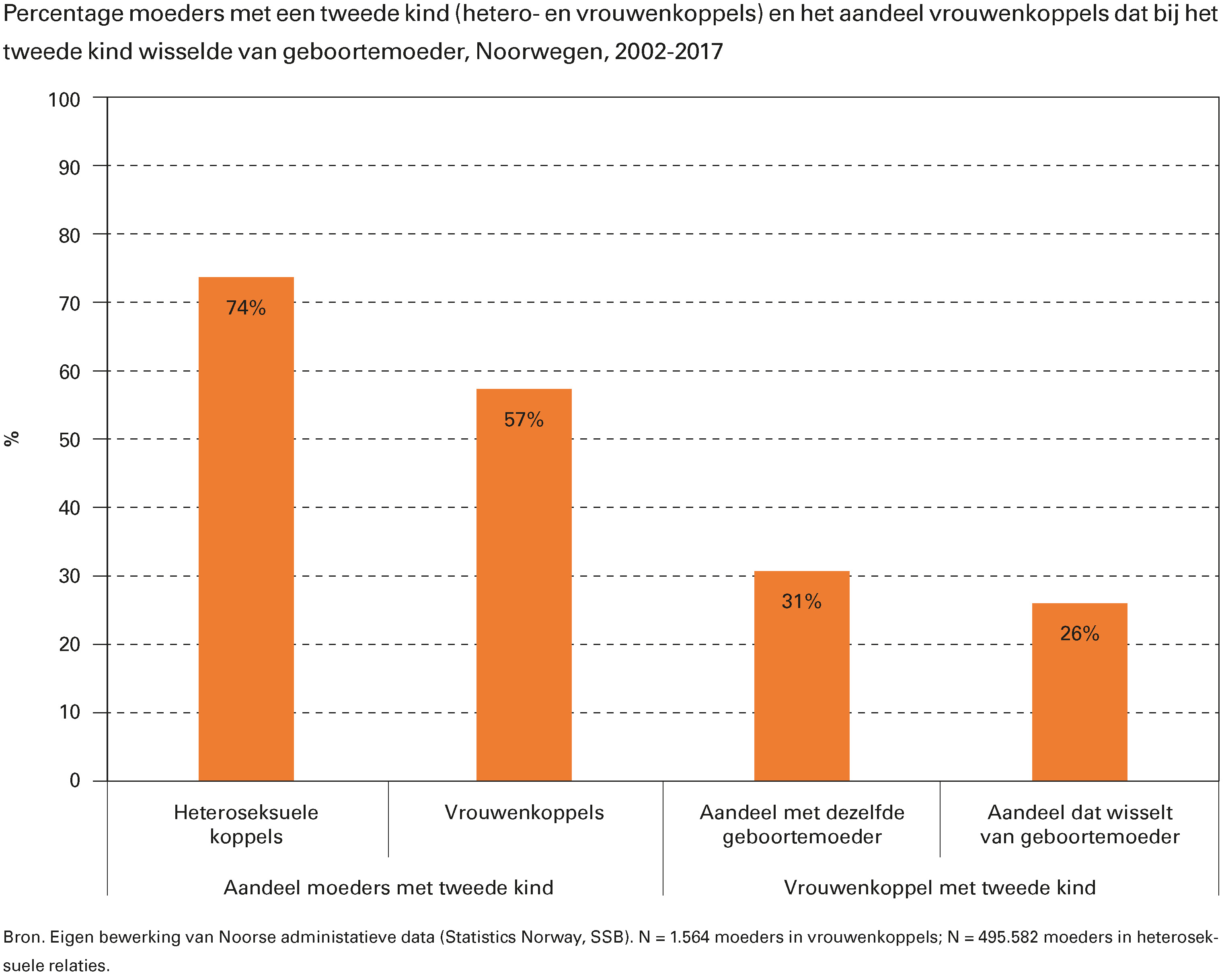 Percentage moeders met een tweede kind (hetero- en vrouwenkoppels) en het aandeel vrouwenkoppels dat bij het tweede kind wisselde van geboortemoeder, Noorwegen, 2002-2017