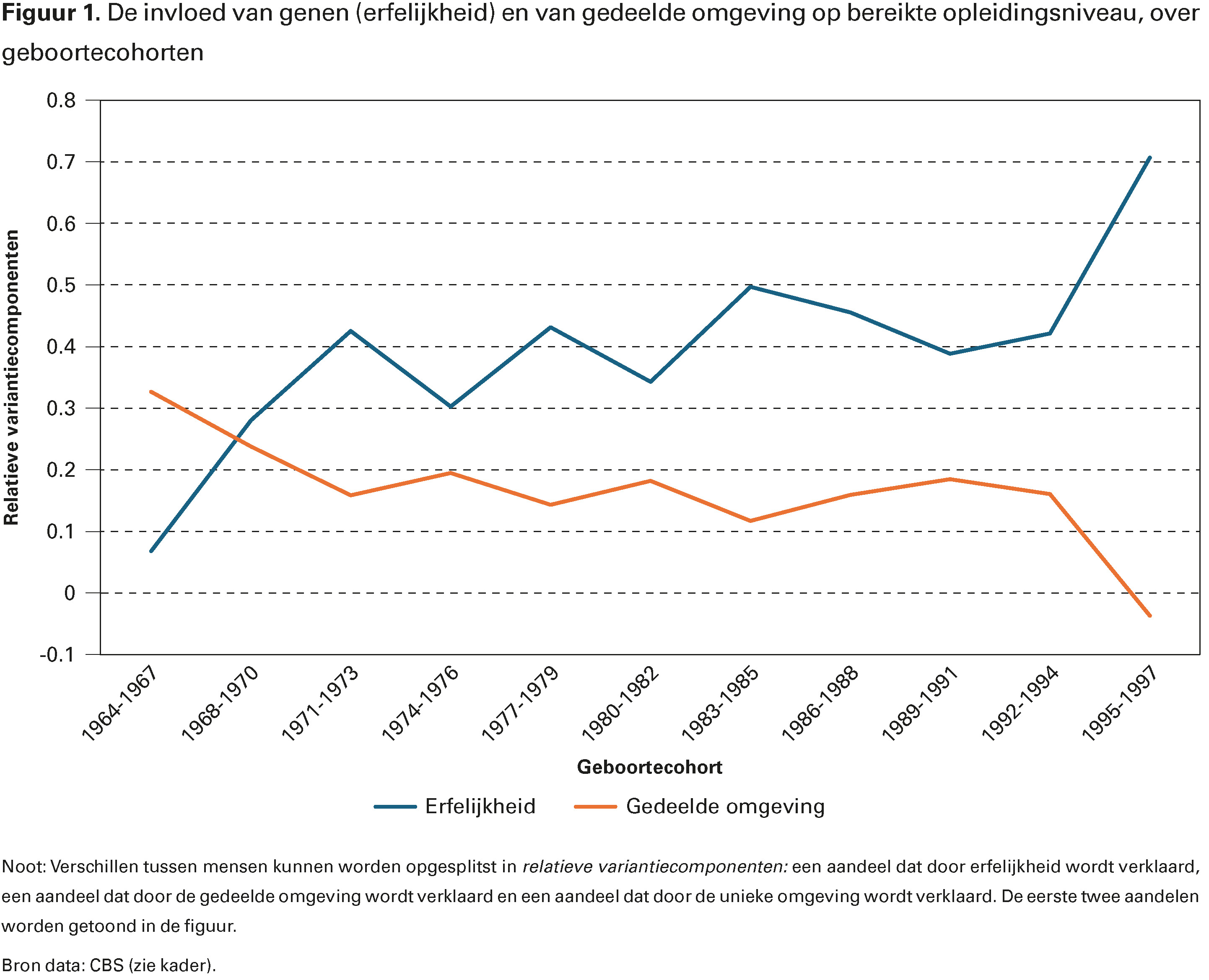Figuur 1. De invloed van genen (erfelijkheid) en van gedeelde omgeving op bereikte opleidingsniveau, over geboortecohorten