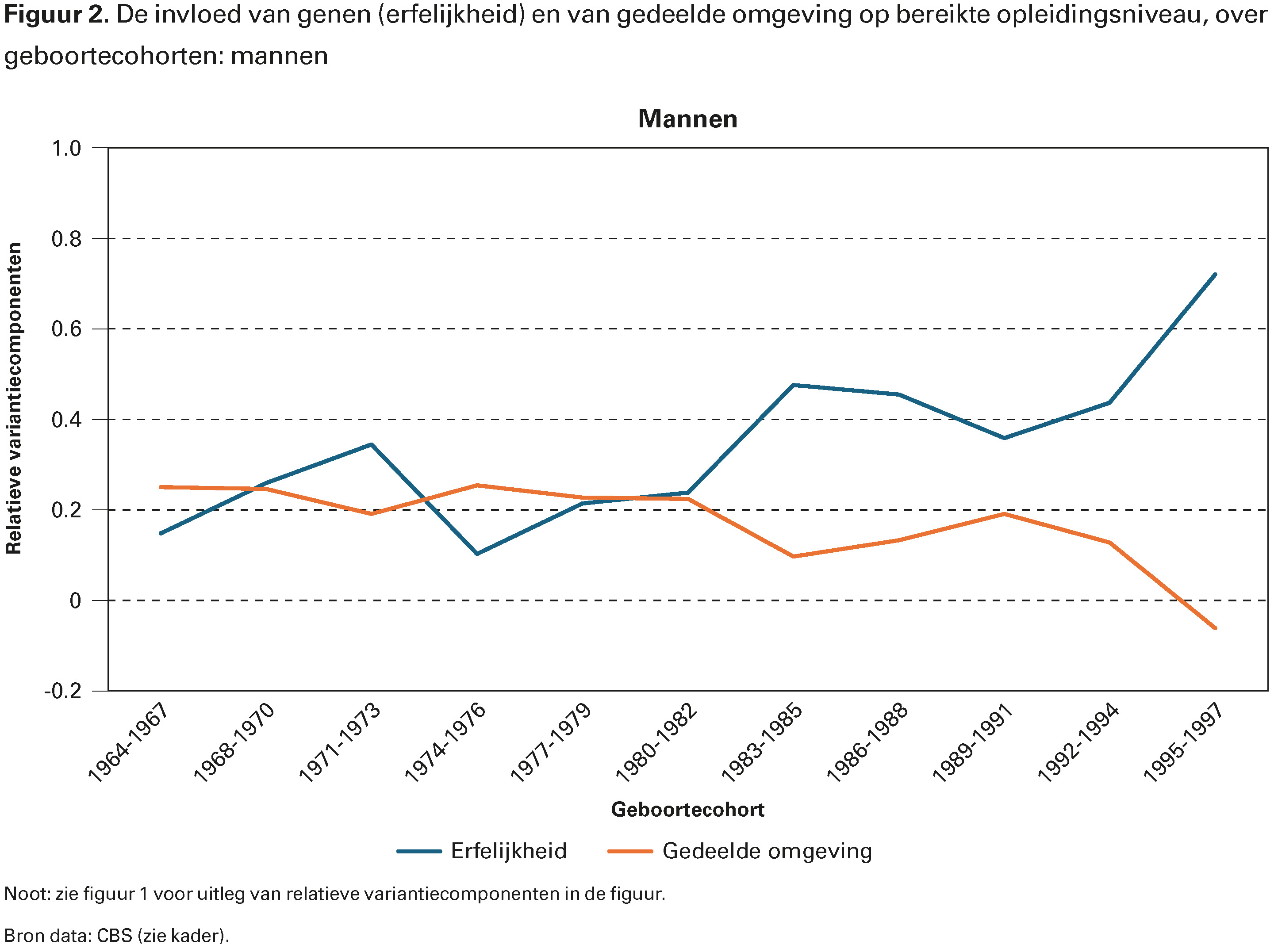 Figuur 2. De invloed van genen (erfelijkheid) en van gedeelde omgeving op bereikte opleidingsniveau, over geboortecohorten: mannen
