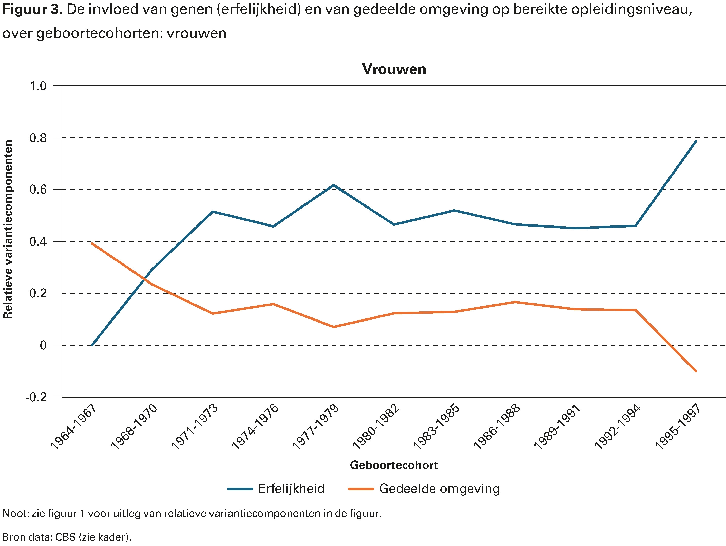 Figuur 3. De invloed van genen (erfelijkheid) en van gedeelde omgeving op bereikte opleidingsniveau, over geboortecohorten: vrouwen