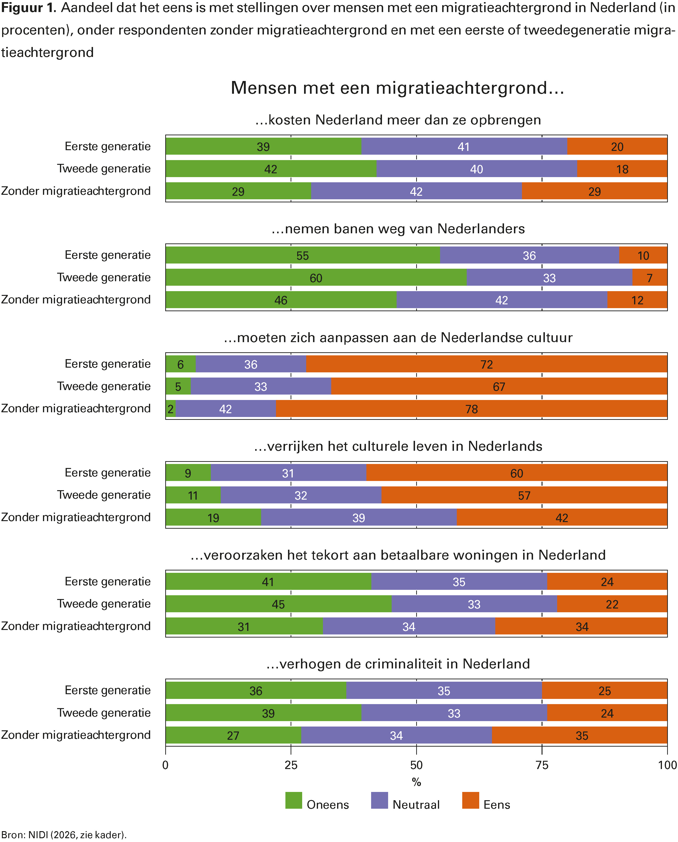Figuur 1. Aandeel dat het eens is met stellingen over mensen met een migratieachtergrond in Nederland (in procenten), onder respondenten zonder migratieachtergrond en met een eerste of tweedegeneratie migratieachtergrond