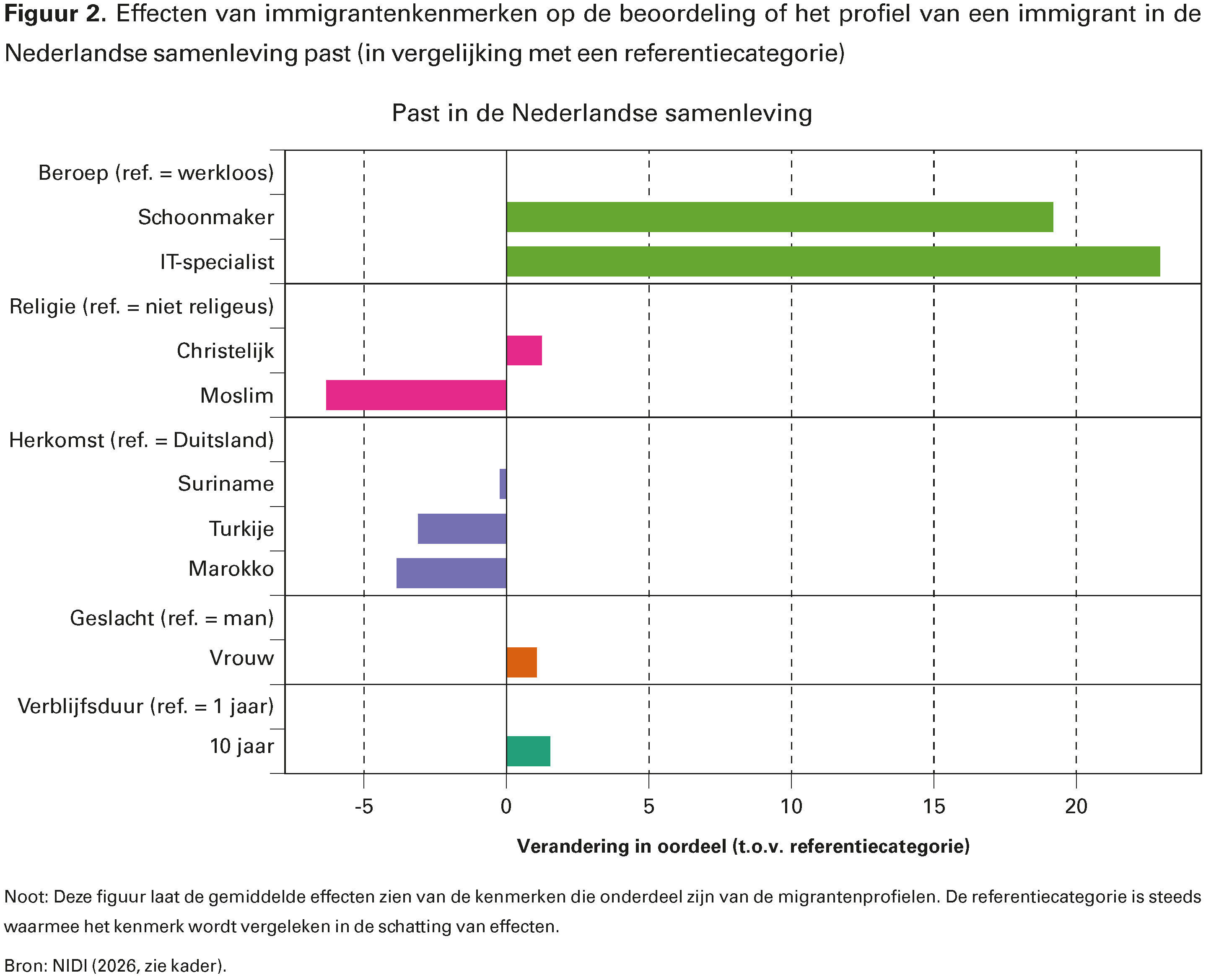 Figuur 2. Effecten van immigrantenkenmerken op de beoordeling of het profiel van een immigrant in de Nederlandse samenleving past (in vergelijking met een referentiecategorie)