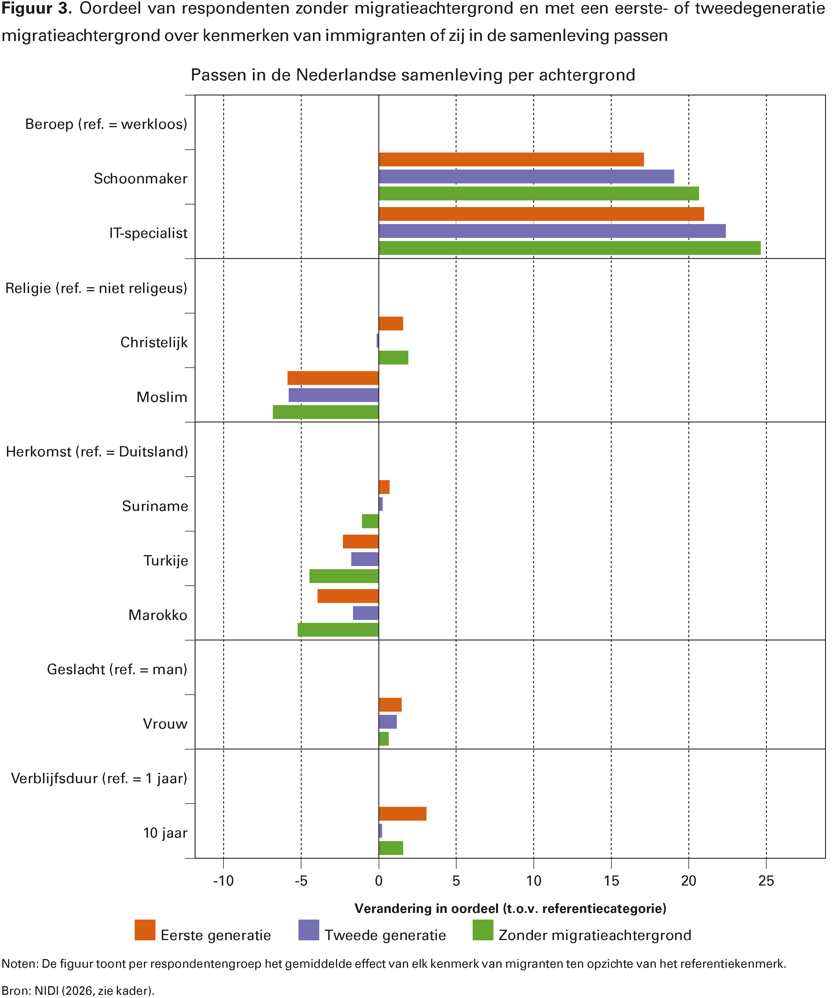 Figuur 3. Oordeel van respondenten zonder migratieachtergrond en met een eerste- of tweedegeneratie migratieachtergrond over kenmerken van immigranten of zij in de samenleving passen