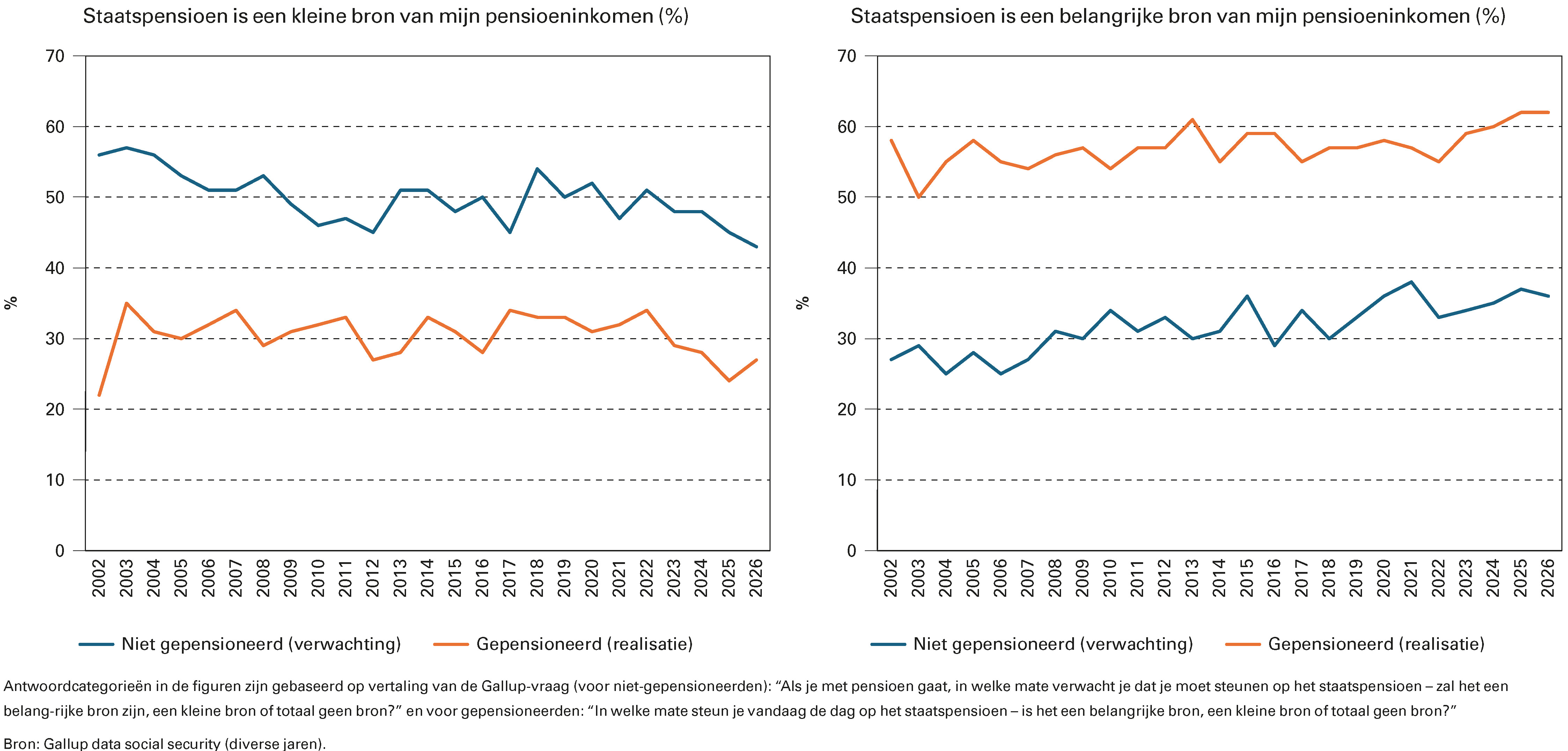 Staatspensioen is een kleine bron van mijn pensioeninkomen (%) en staatspensioen is een belangrijke bron van mijn pensioeninkomen (%)