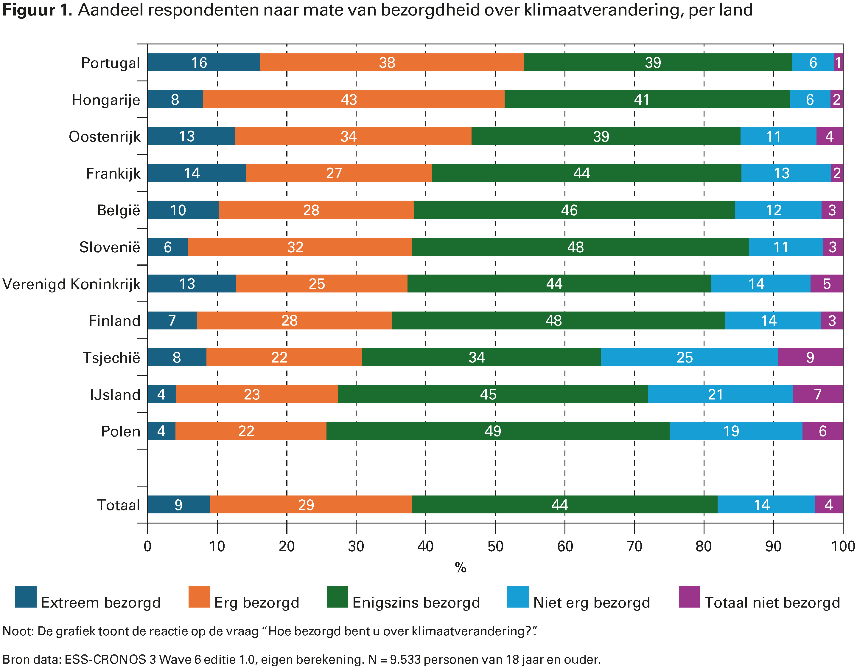Figuur 1. Aandeel respondenten naar mate van bezorgdheid over klimaatverandering, per land
