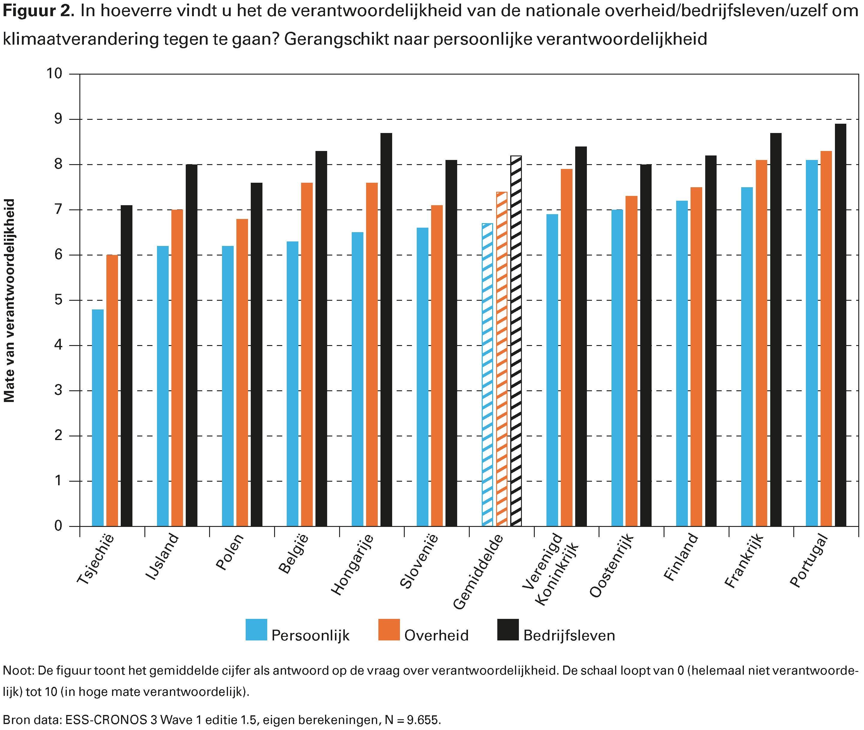 Figuur 2. In hoeverre vindt u het de verantwoordelijkheid van de nationale overheid/bedrijfsleven/uzelf om klimaatverandering tegen te gaan? Gerangschikt naar persoonlijke verantwoordelijkheid