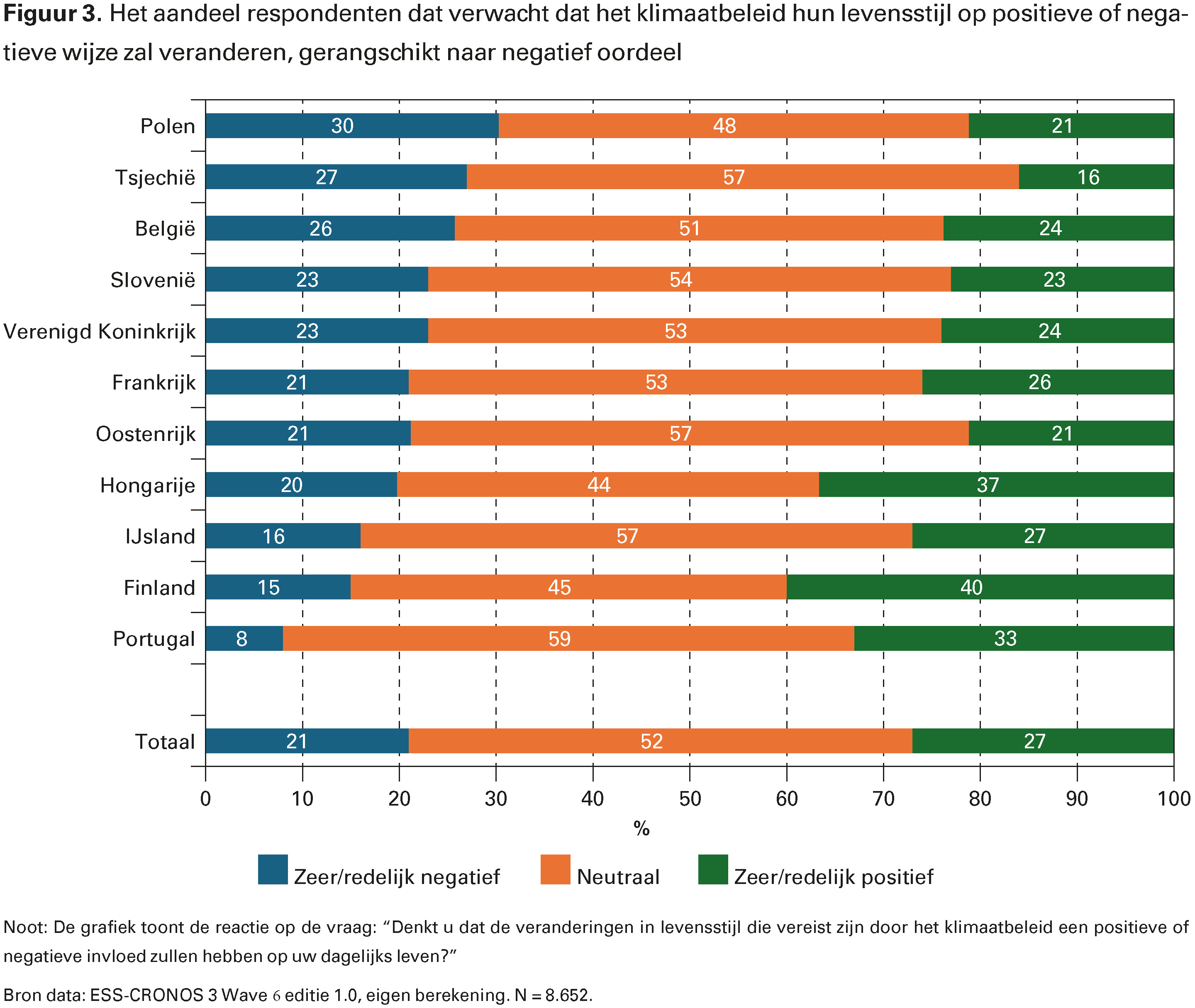 Figuur 3. Het aandeel respondenten dat verwacht dat het klimaatbeleid hun levensstijl op positieve of negatieve wijze zal veranderen, gerangschikt naar negatief oordeel