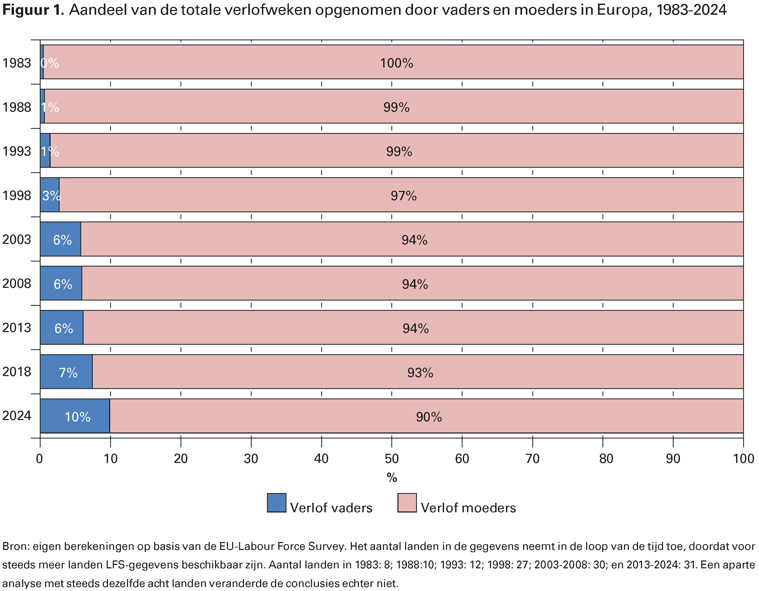 Figuur 1. Aandeel van de totale verlofweken opgenomen door vaders en moeders in Europa, 1983-2024