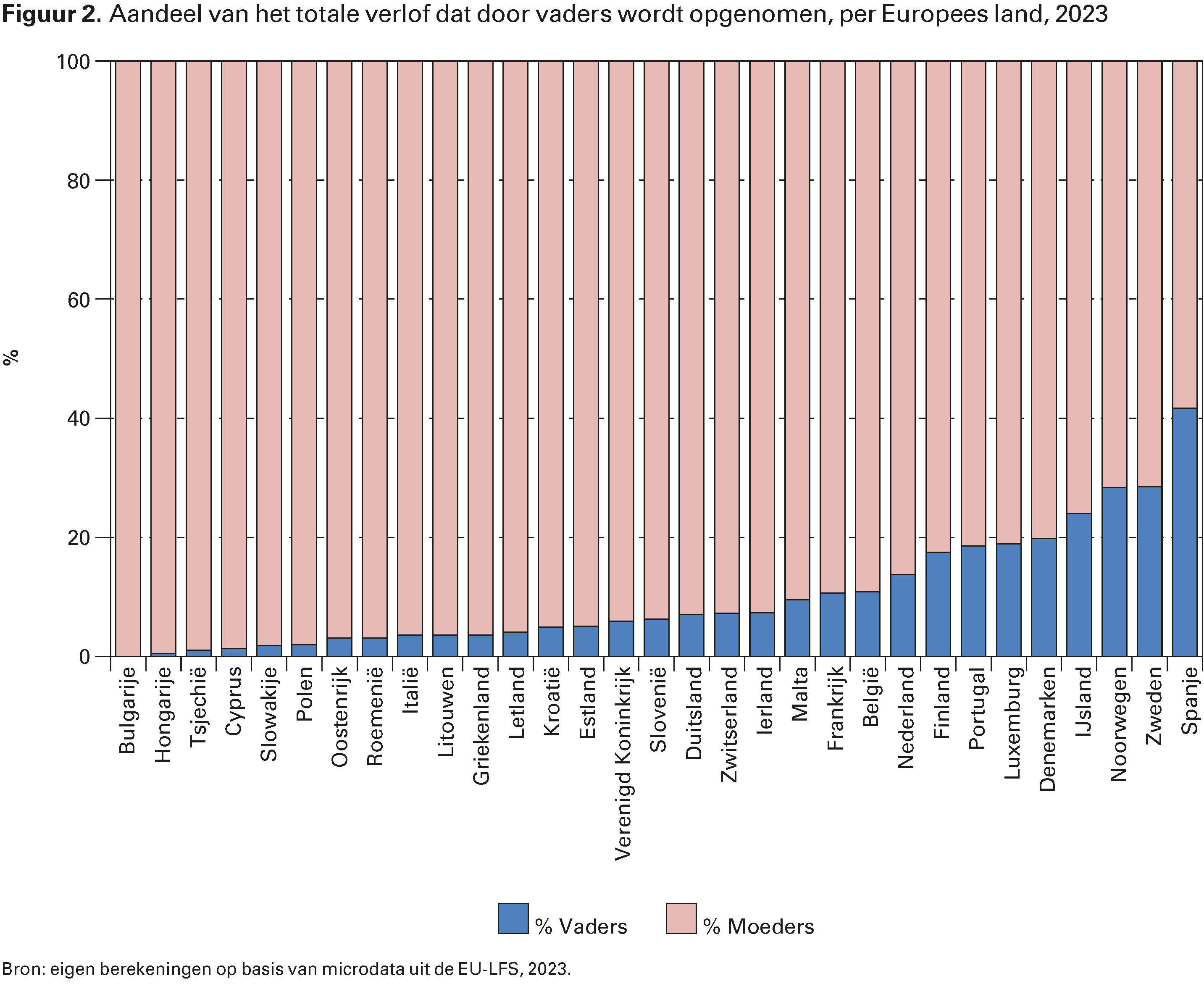 Figuur 2. Aandeel van het totale verlof dat door vaders wordt opgenomen, per Europees land, 2023