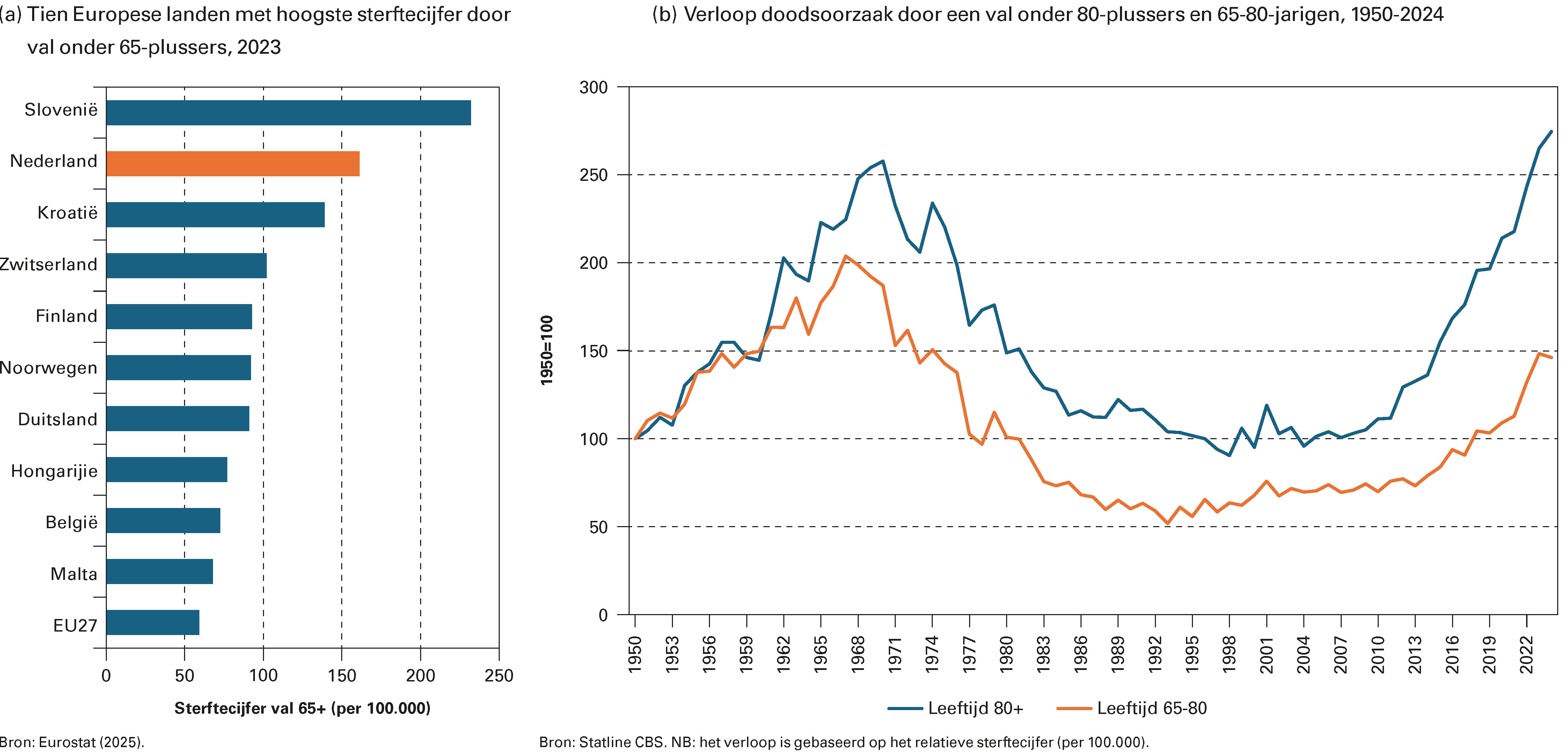 Figuur (a) Tien Europese landen met hoogste sterftecijfer door val onder 65-plussers, 2023. Figuur (b) Verloop doodsoorzaak door een val onder 80-plussers en 65-80-jarigen, 1950-2024